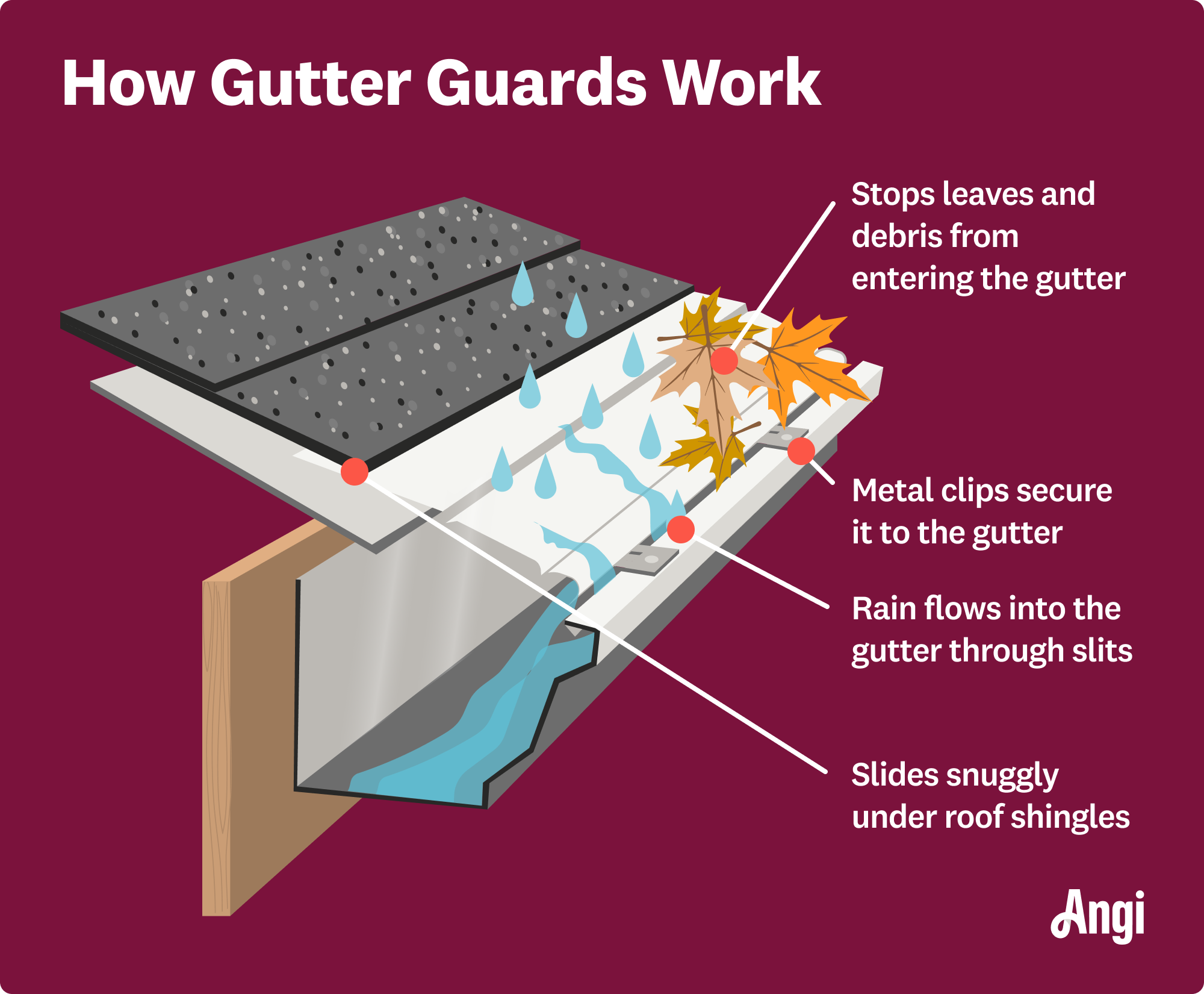 How gutter guards work illustrated, with metal clips securing it to the gutter