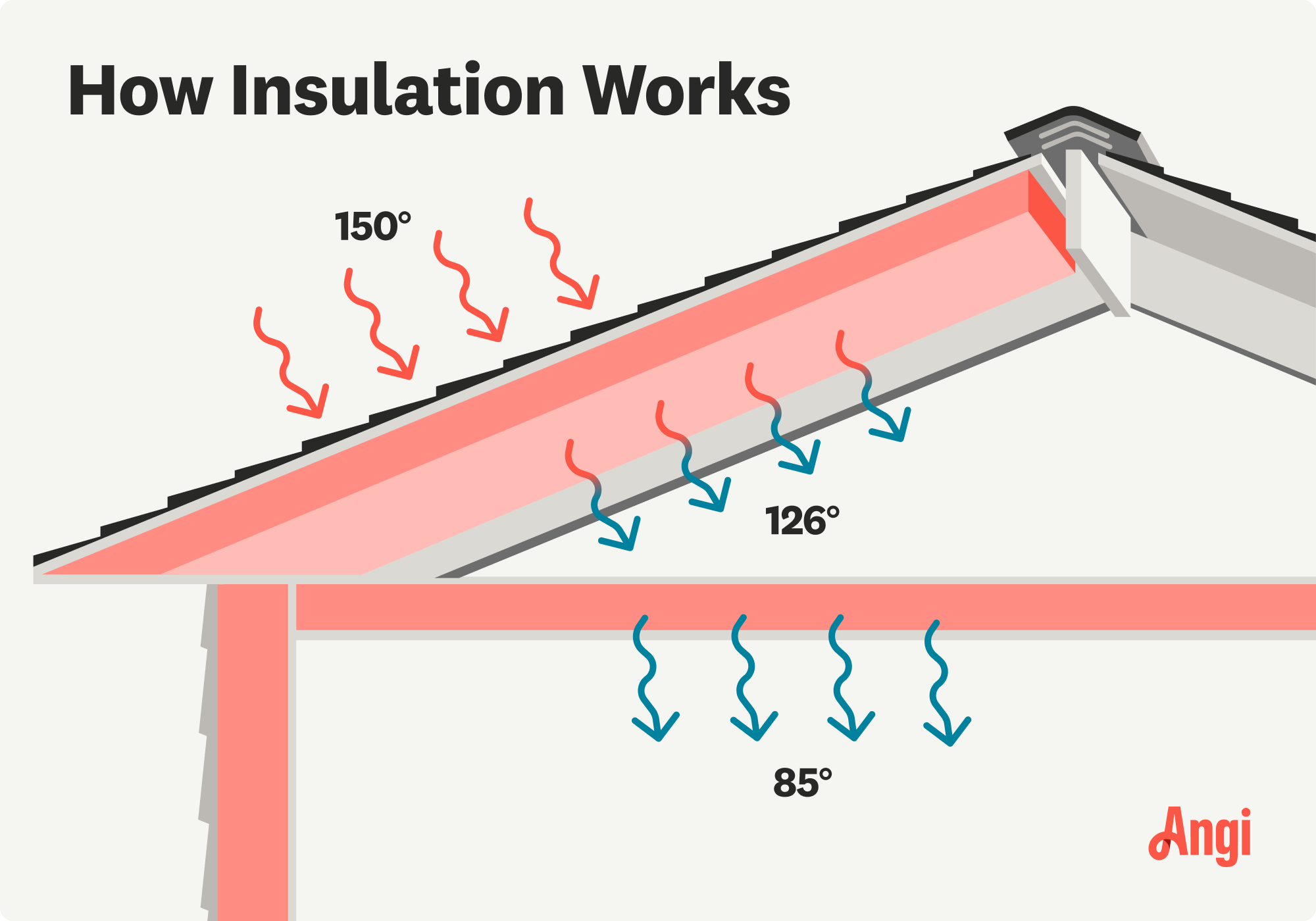 How insulation works illustrated, with insulation reducing extreme exterior temperatures to comfortable internal temperatures