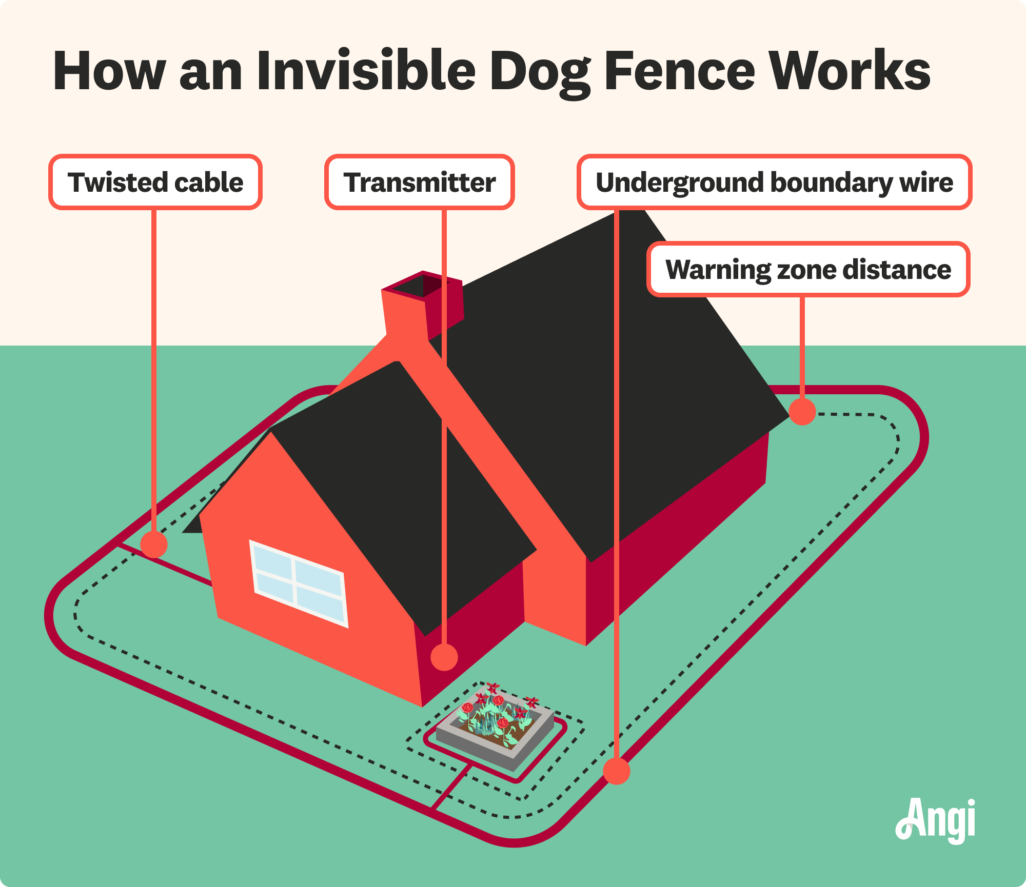 buried electric dog fence