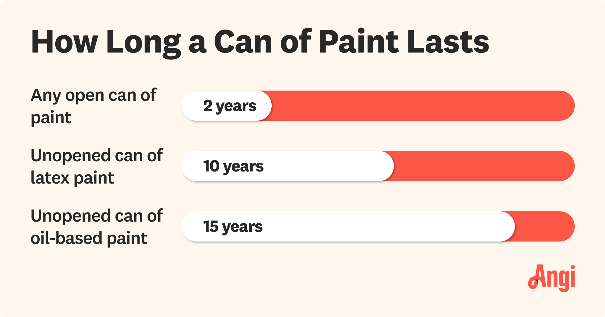 How long a can of paint lasts compared by paint can types, with an unopened can of latex paint lasting 10 years