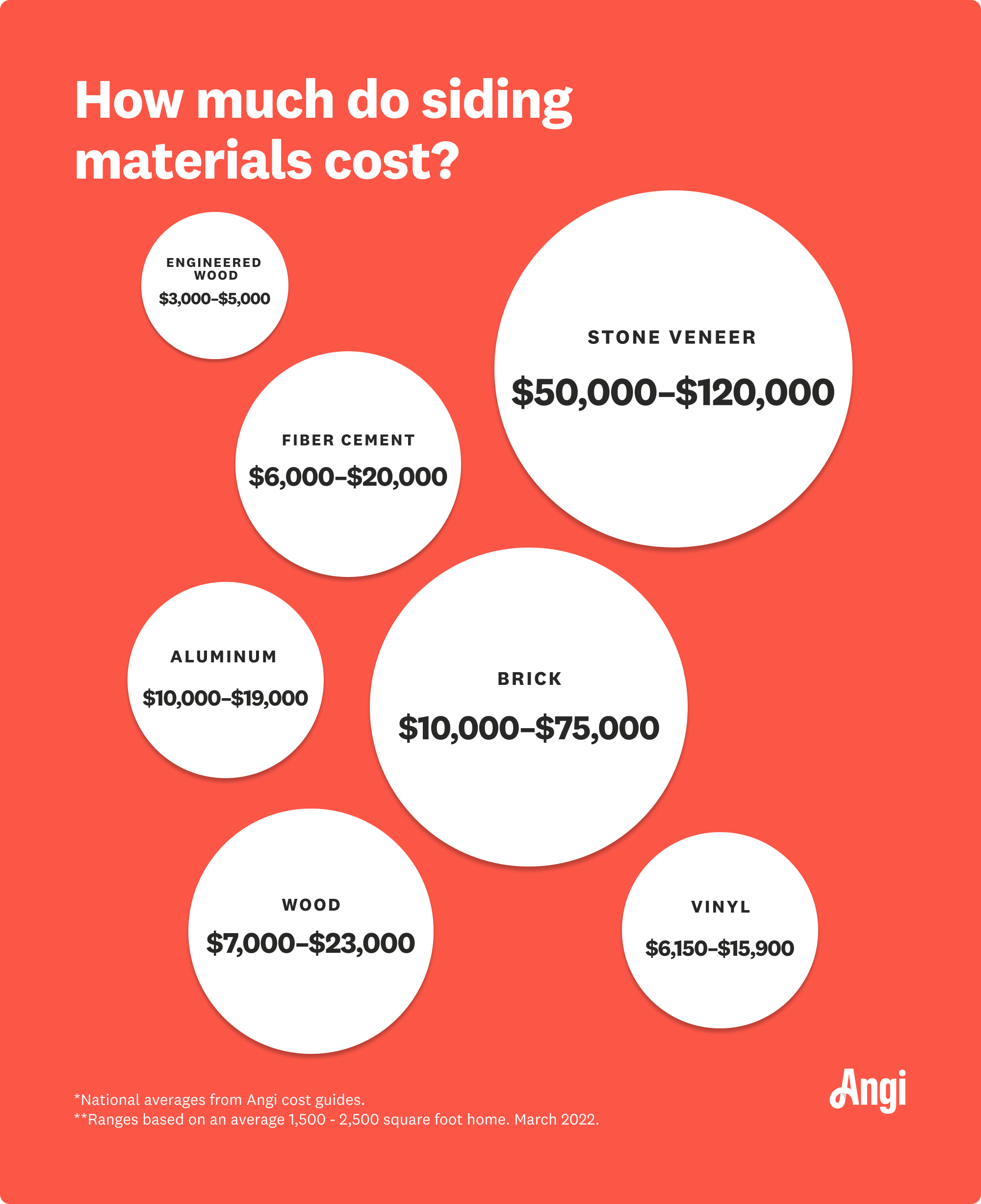 7 siding materials compared by cost, including brick averaging $10,000 to $75,000