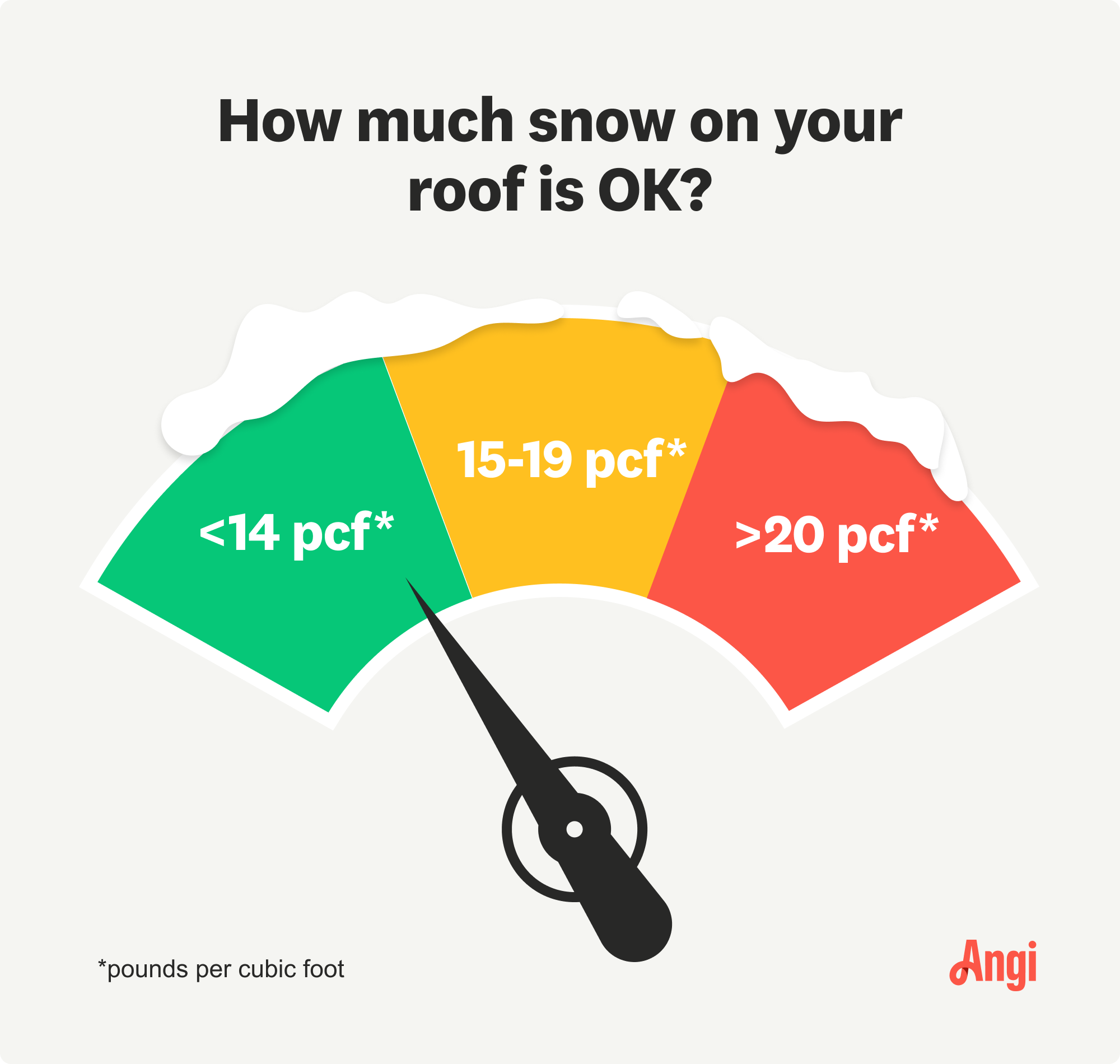 Range of how much snow is acceptable on a roof, with over 20 pounds per cubic foot being unacceptable