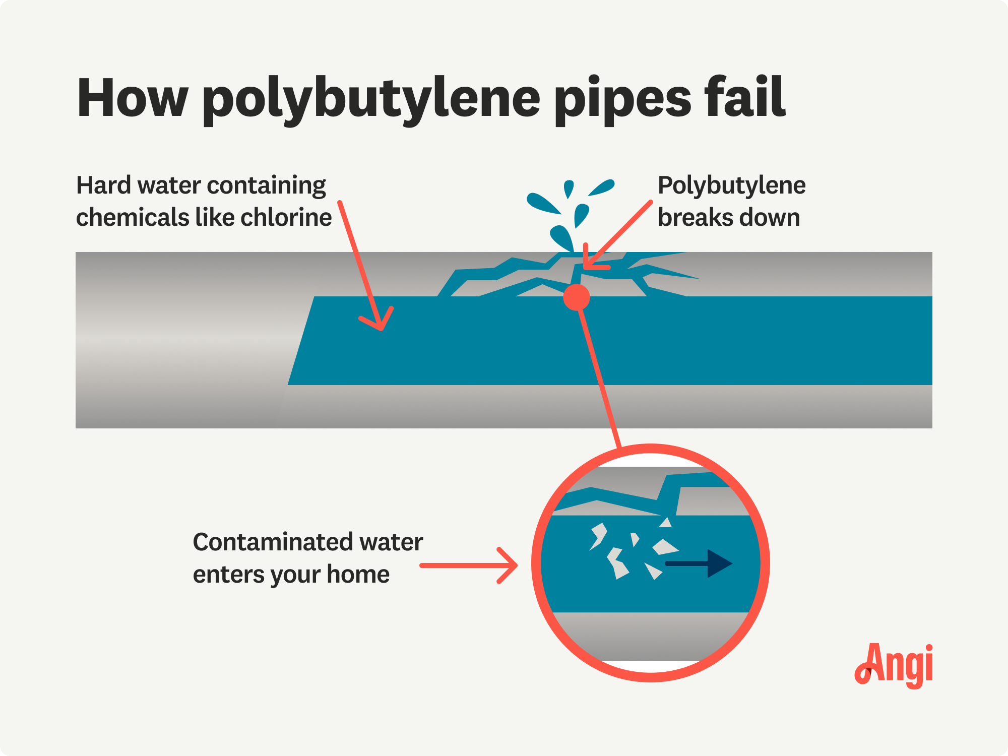 Polybutylene pipes failing due to hard water illustrated, with very small pieces breaking off and contaminating the water entering the home