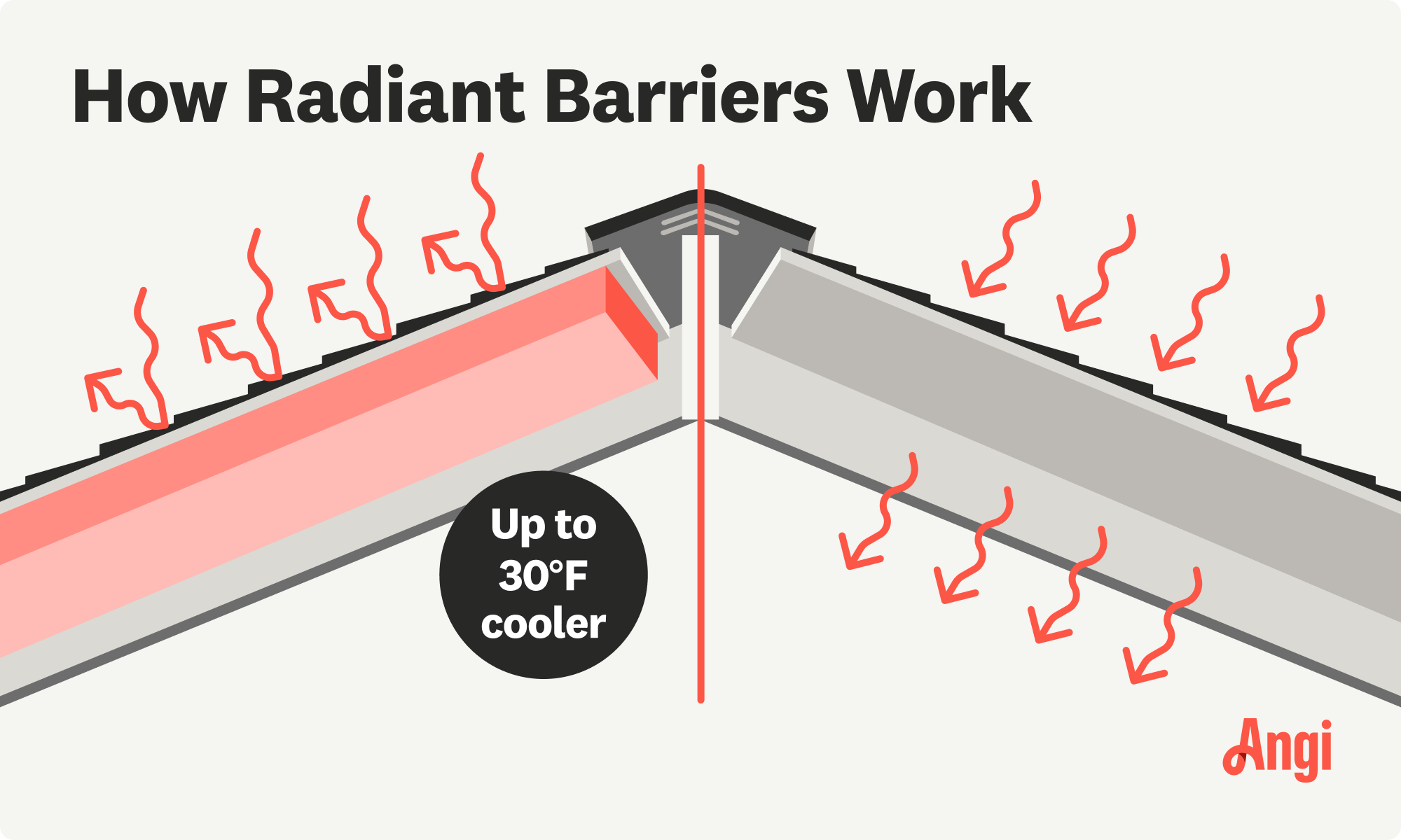 How radiant barriers work illustrated, with radiant barriers making attic spaces up to 30°F cooler