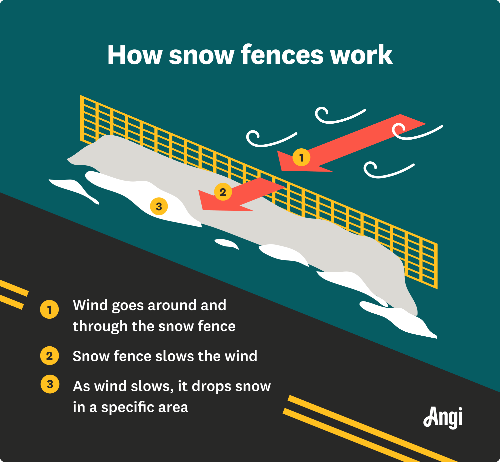 How snow fences work illustrated, with wind being slowed and dropping the snow as it passes through the fence