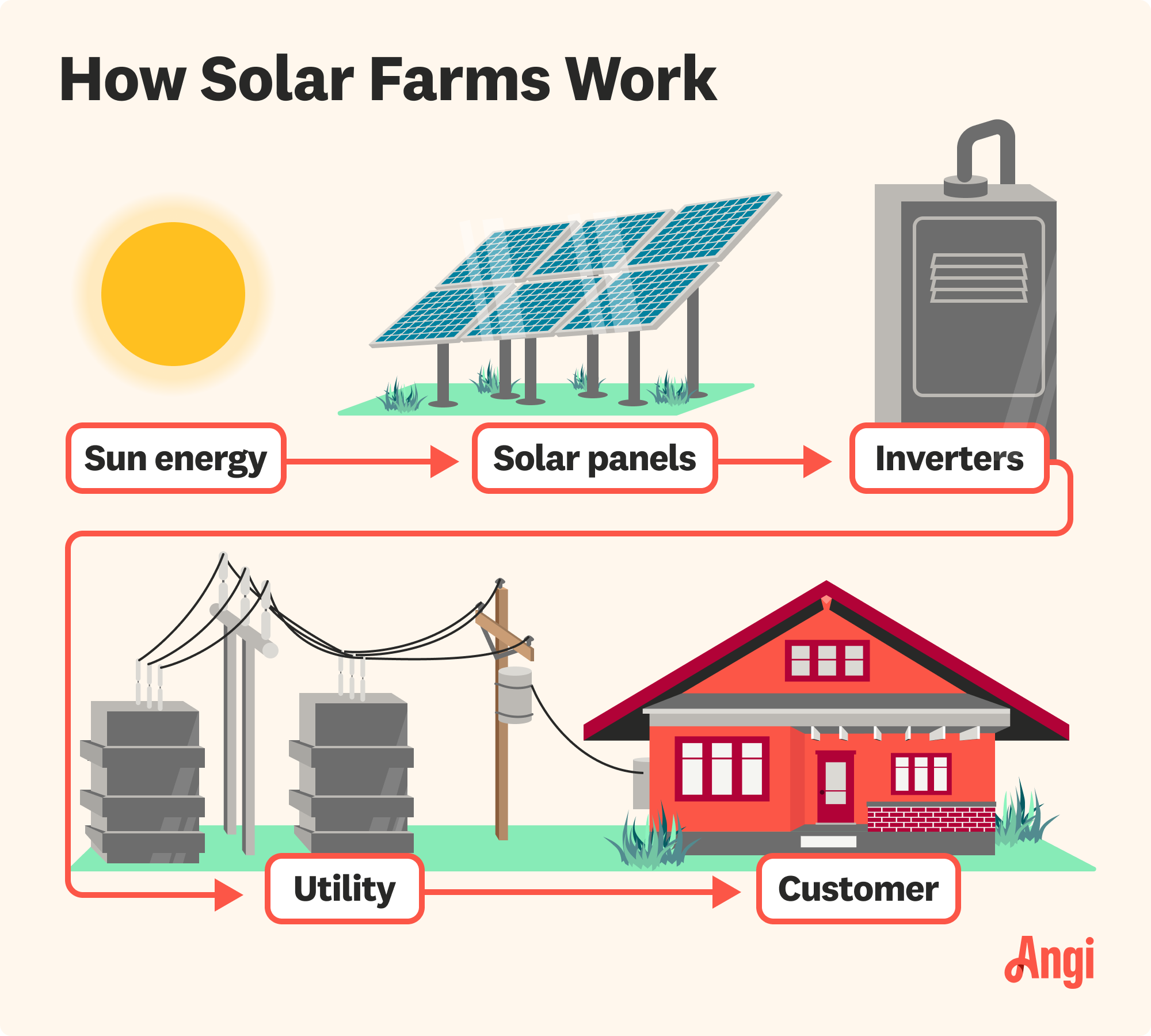 How solar farms work illustrated, with sun energy going from solar panels to inverters and then on to utility and the customer