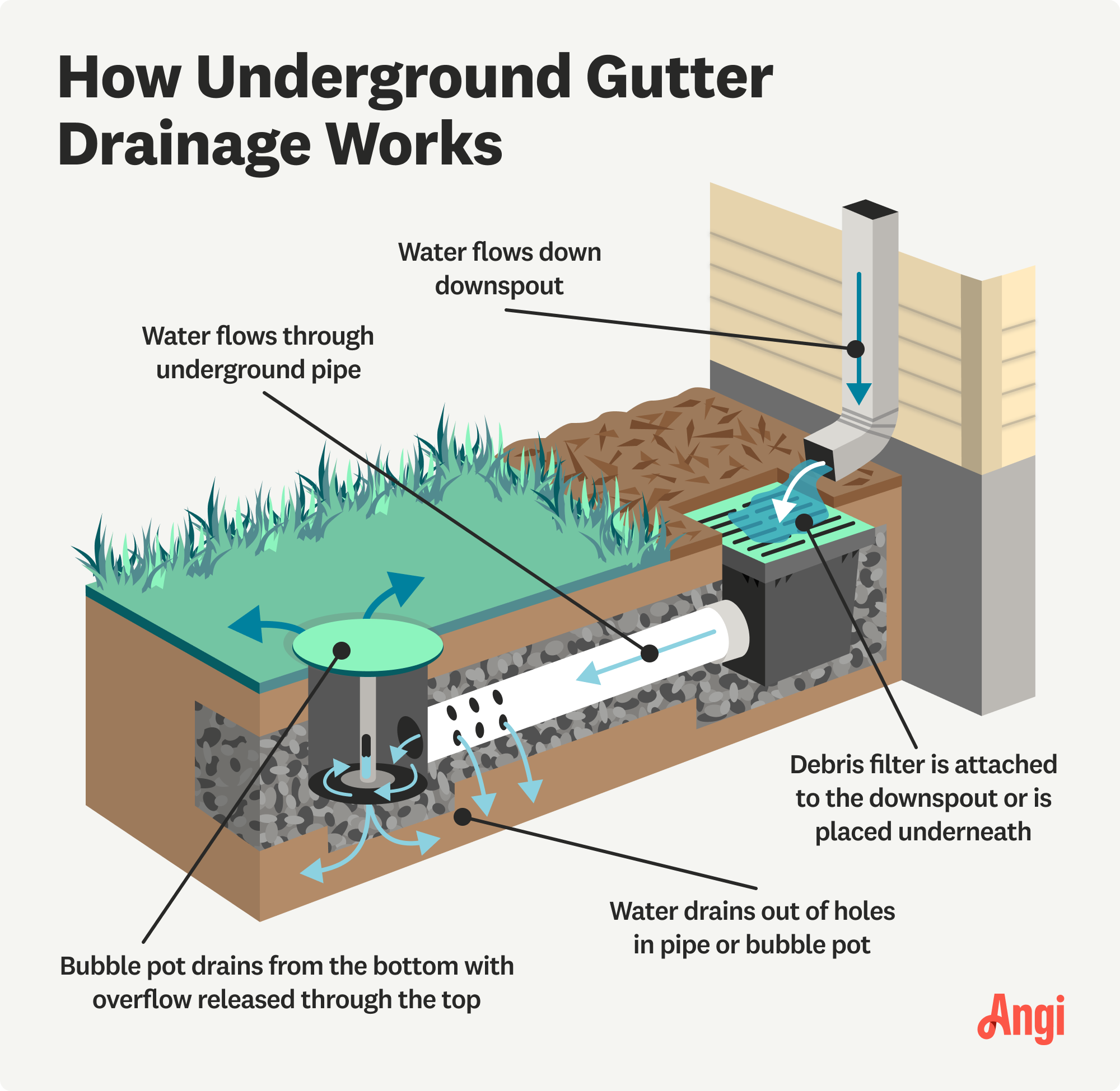 How underground gutter drainage works illustrated, with water draining out from an underground pipe or bubble pot Photo credit: