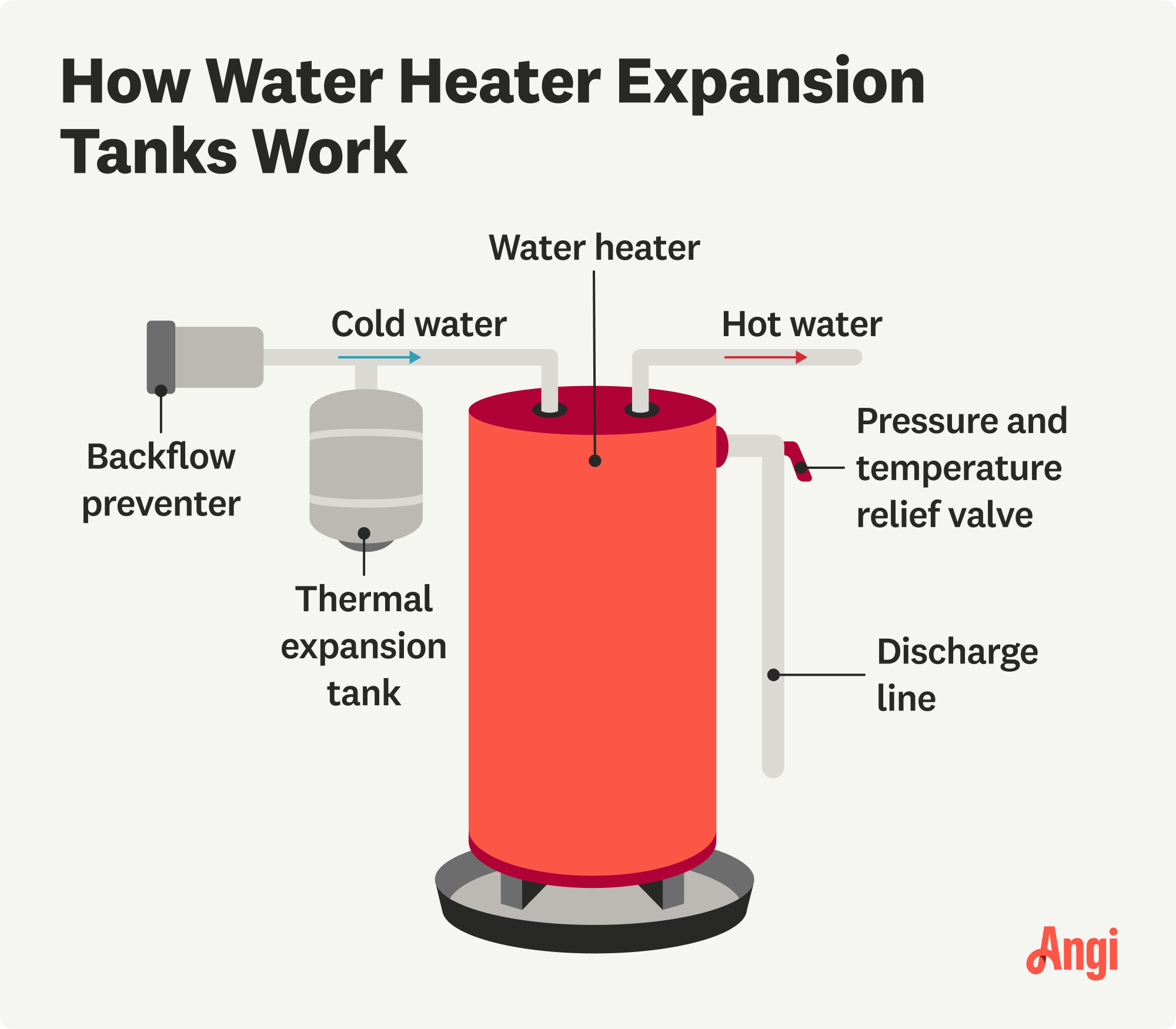 How a water heater expansion tanks works illustrated, with 5 parts labeled including the backflow preventer and 