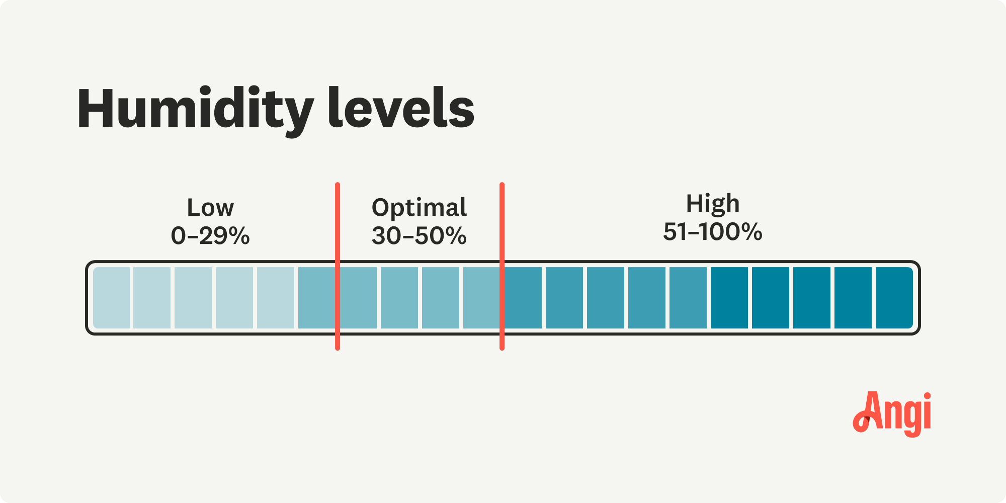 Ranges for humidity levels compared, with optimal humidity falling between 30 to 50 percent