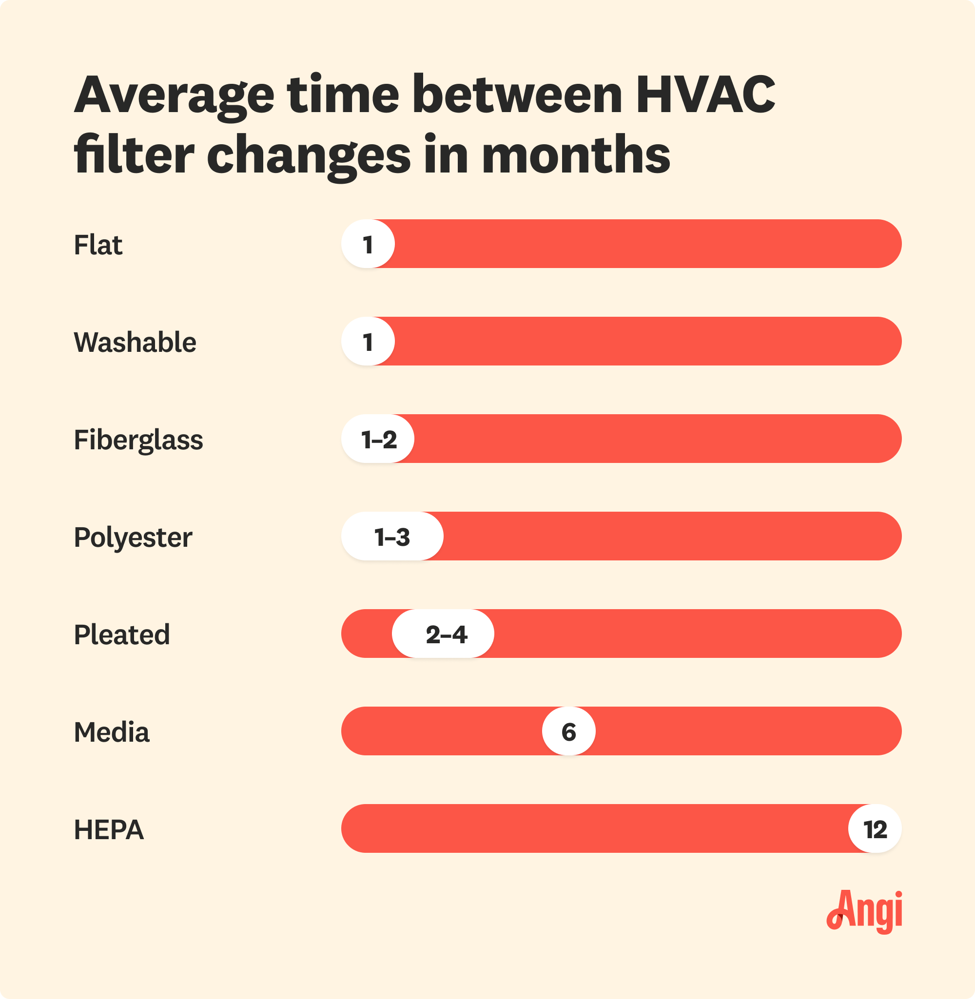 Average time between HVAC filter changes, with fiberglass needing changed every 1 to 2 months