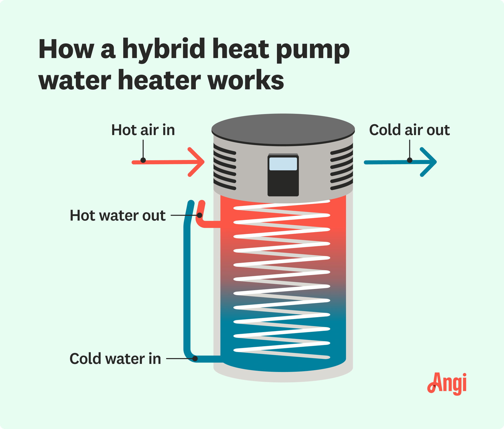 How a hybrid heat pump water heater works illustrated, taking in hot air and cold water to produce hot water and cold air