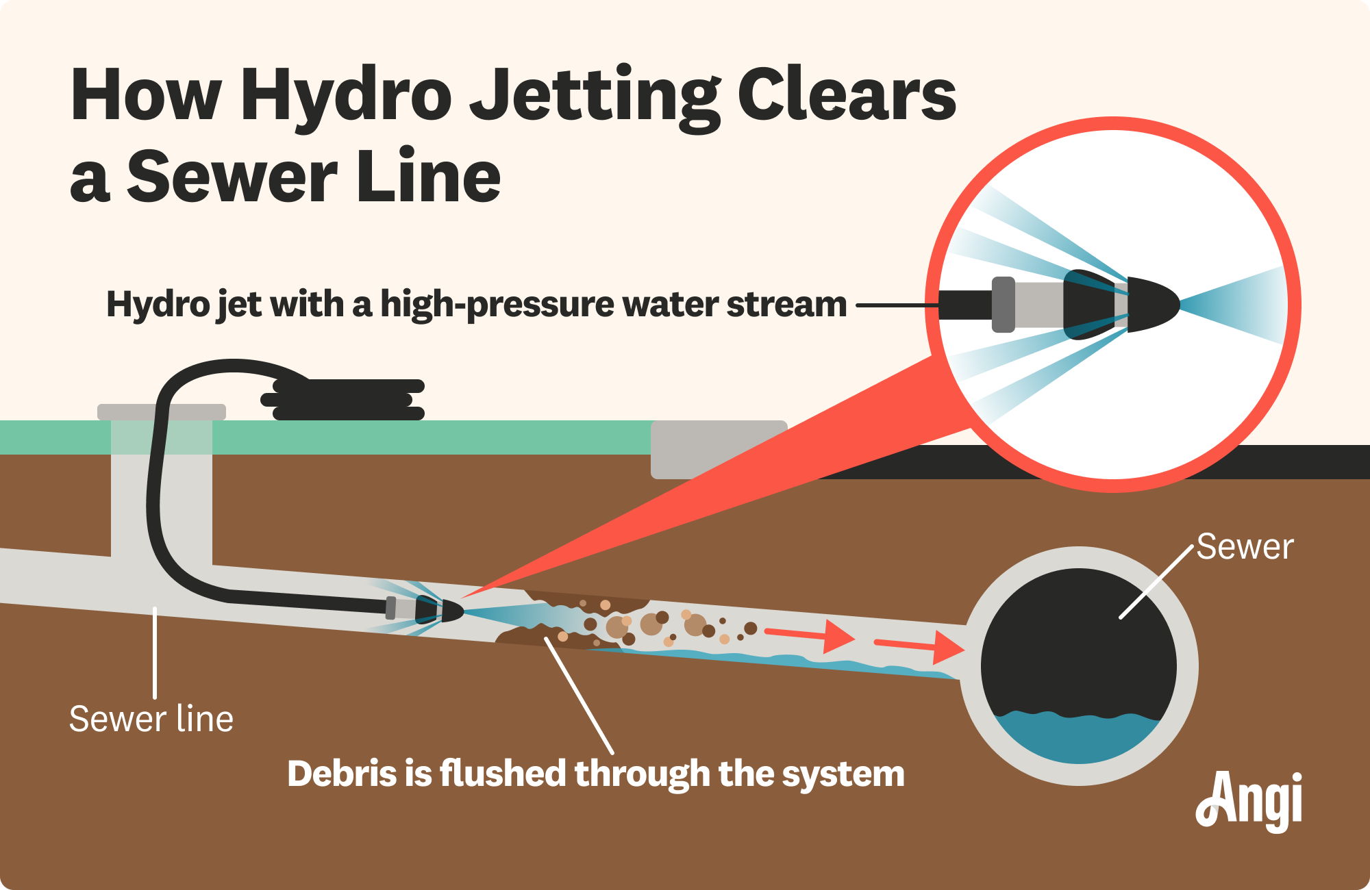 How hydro jetting clears a sewer line illustrated, with the high power water stream flushing debris through the system