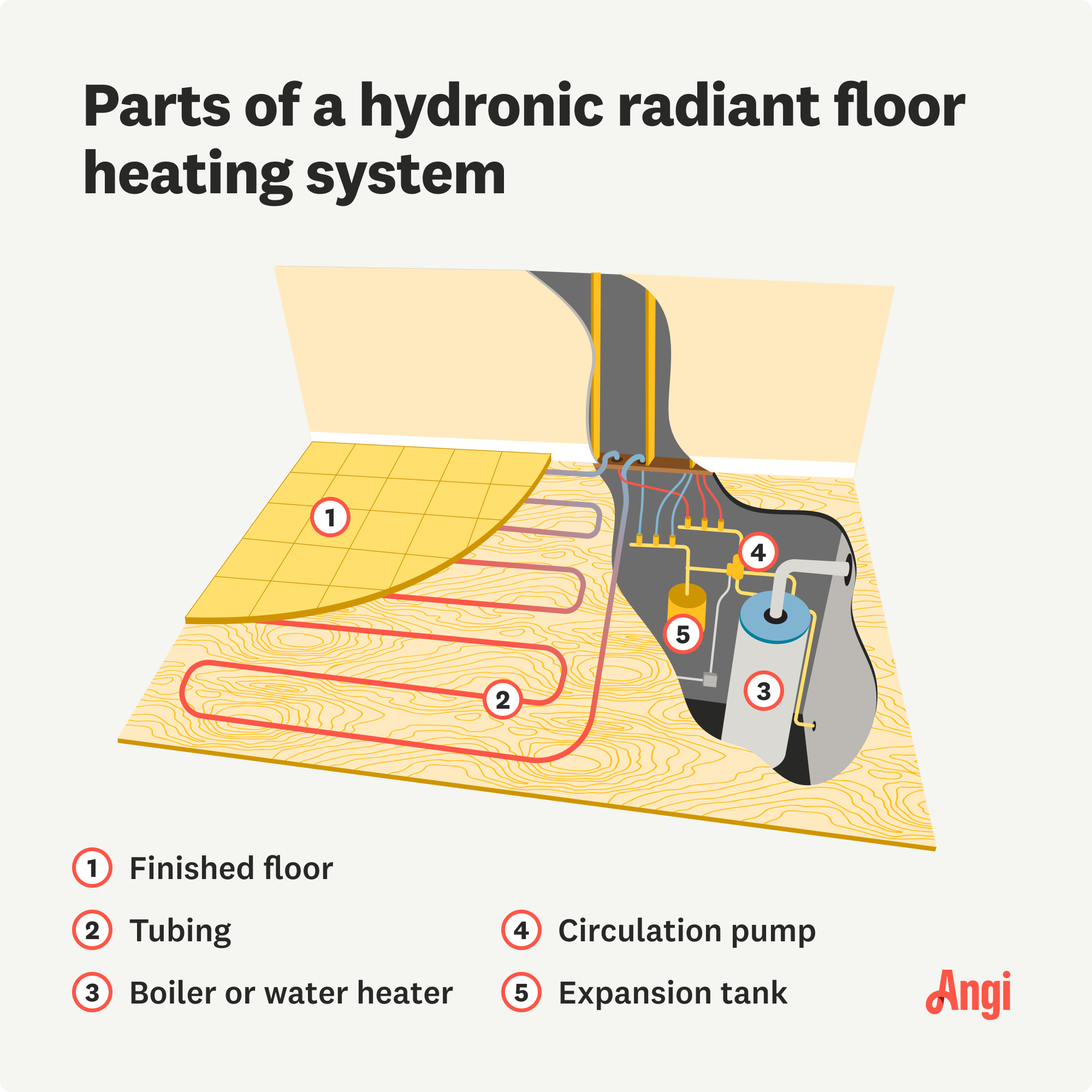 Hydronic radiant floor heating system parts illustrated, including tubing, boiler, and expansion tank