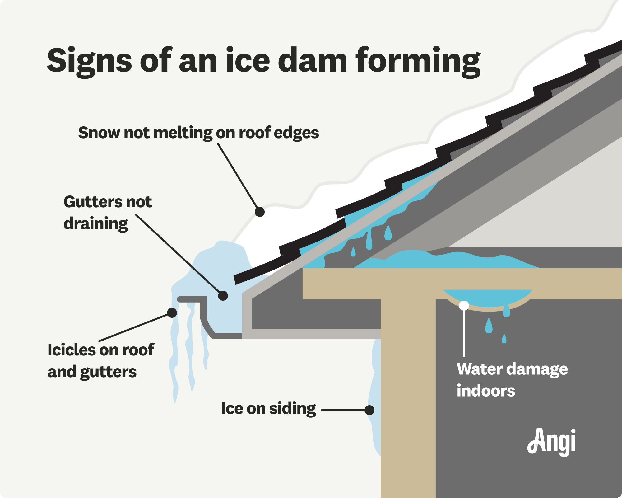 5 signs of an ice dam forming illustrated, including snow not melting on roof edges