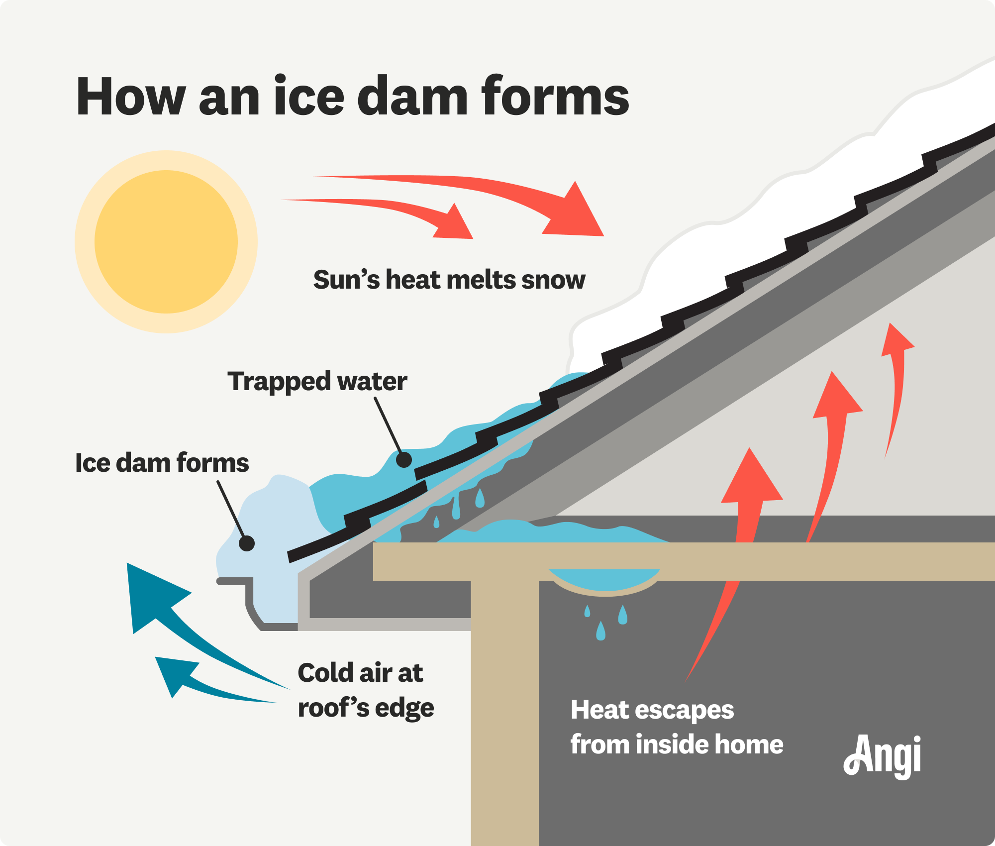 How an ice dam forms illustrated, with trapped water and cold air at the roof’s edge causing ice dams