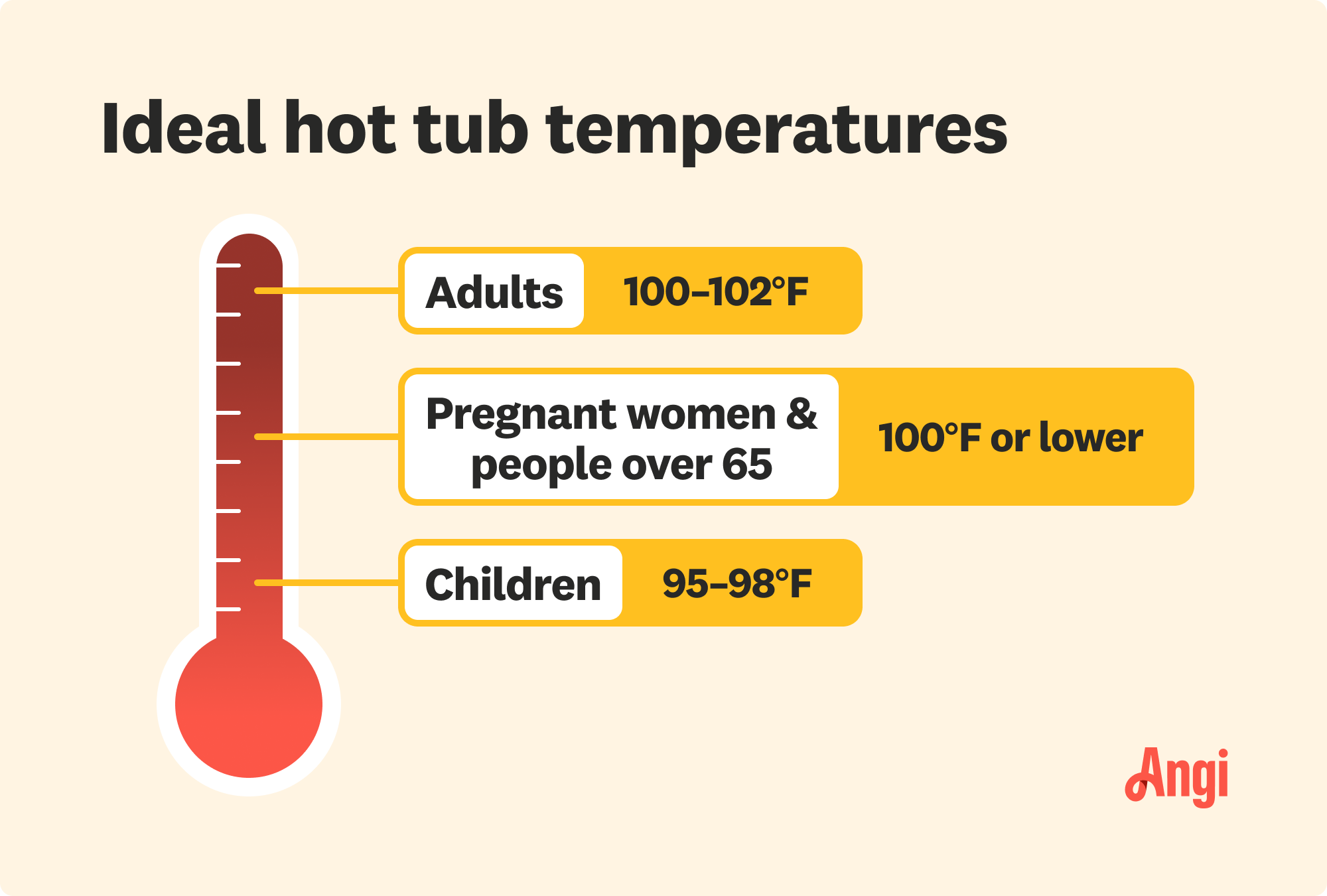 Ideal hot tub temperatures compared, with adults ranging from 100 to 102 degrees Fahrenheit and children ranging from 95 to 98 degrees Fahrenheit