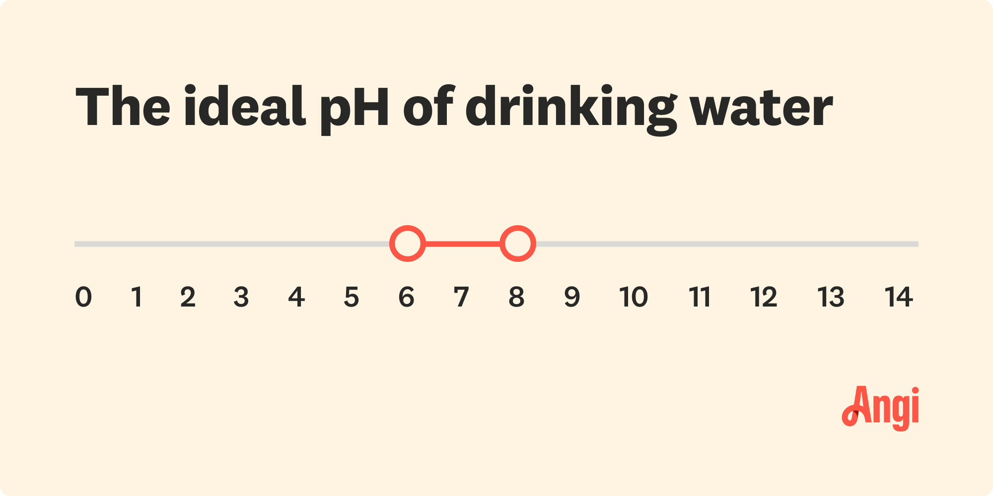 The ideal ph range for drinking water is between 6 to 8