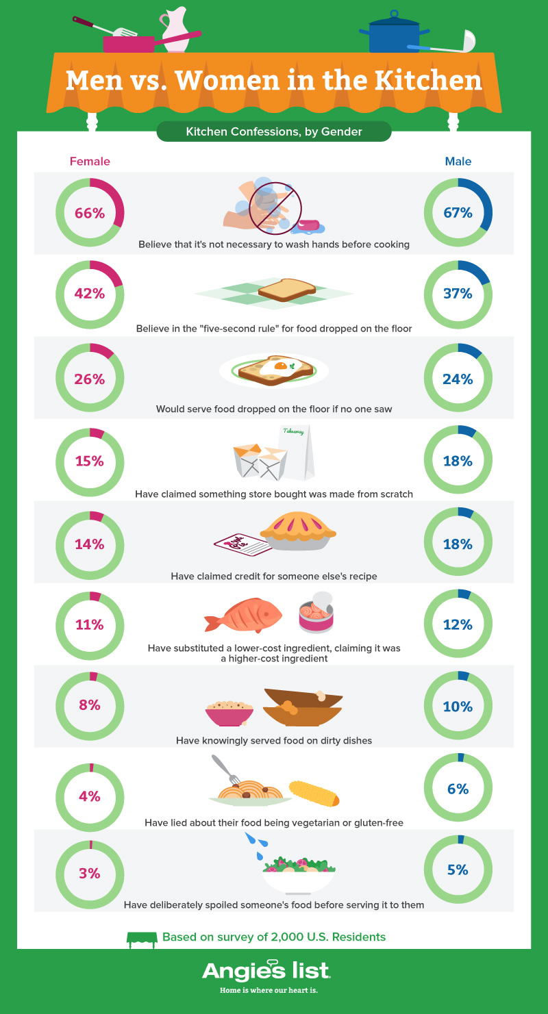 illustration showing difference between men vs. women and telling lies in kitchen