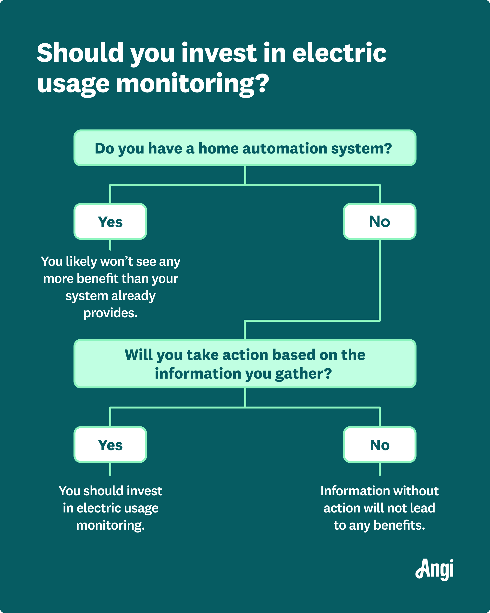 Flow chart for if you should invest in electric usage monitoring, including if you do not have a home automation system you may benefit