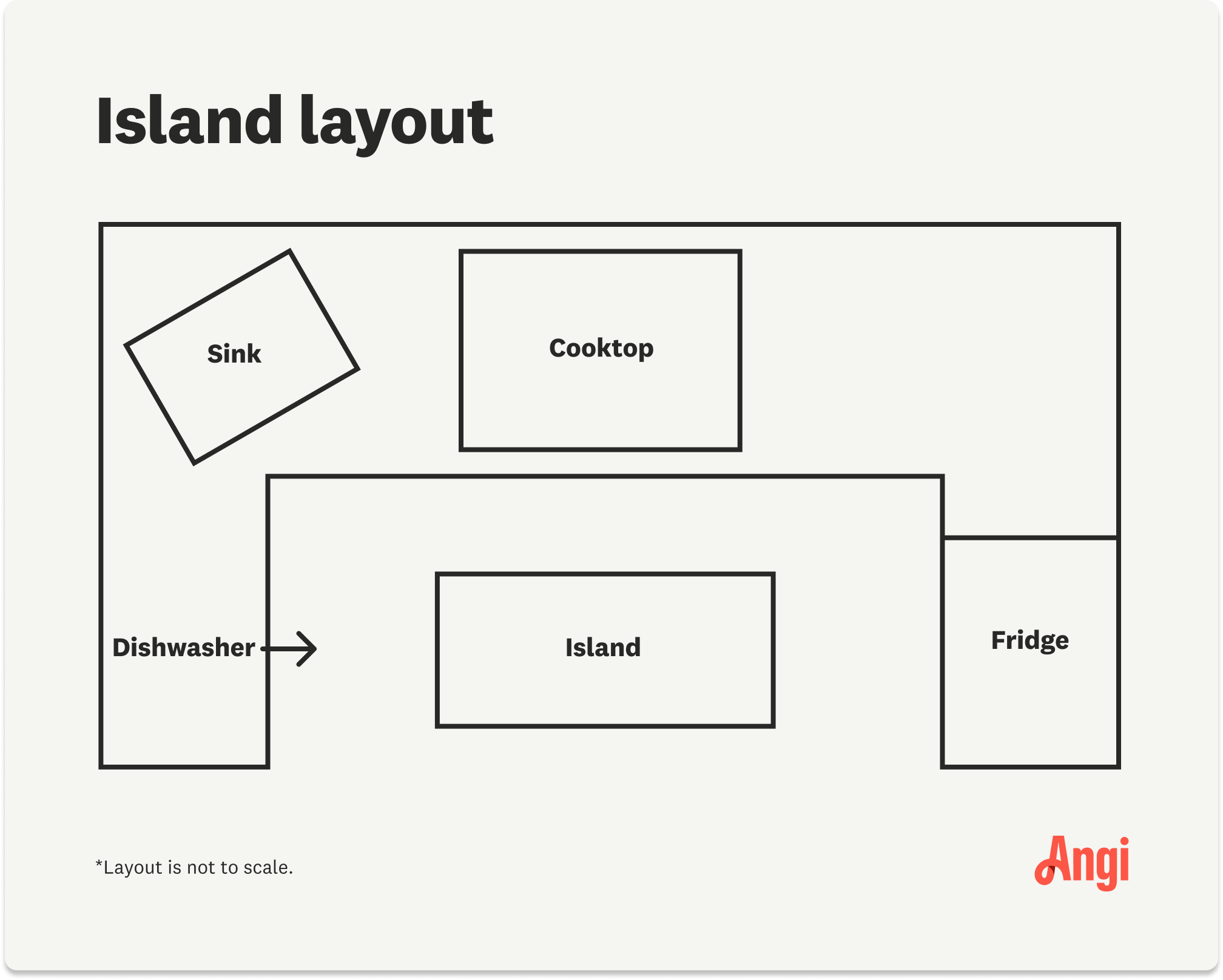 An illustration showing the layout for an island kitchen, with the island located across from the cooktop