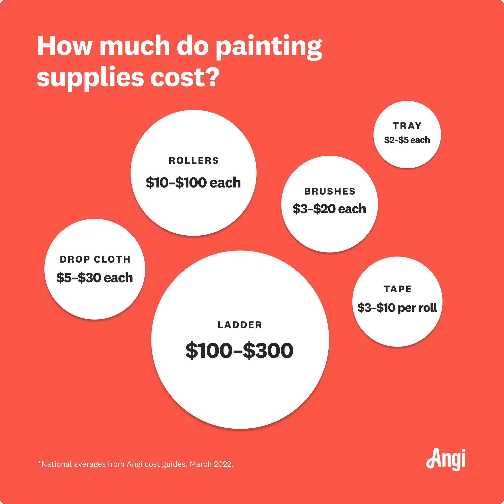 6 painting supply costs, with a ladder averaging the highest at $100 to $300