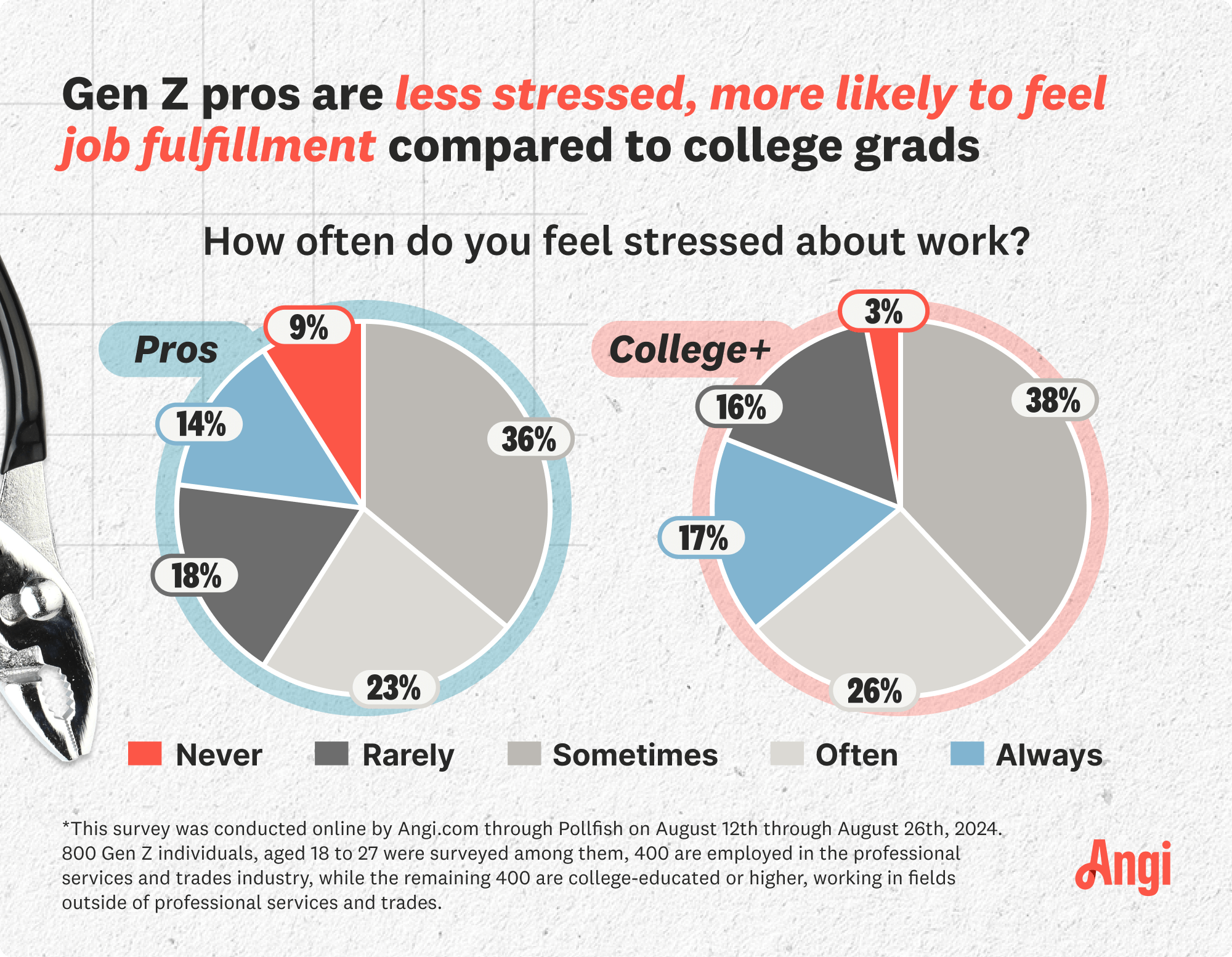 14% of Gen Z pros are always stressed about work while a larger 17% of college Gen Zs are