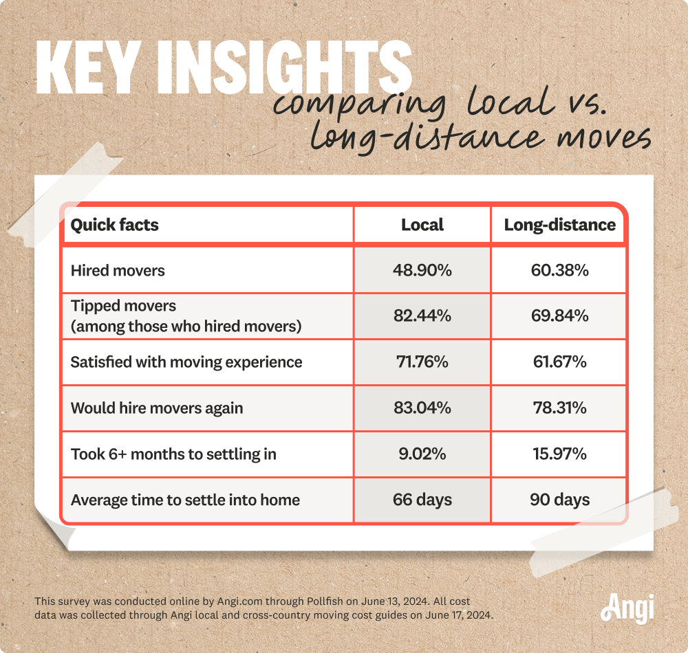 Local versus long-distance moves compared, with 71.76% of local movers being satisfied with the experience