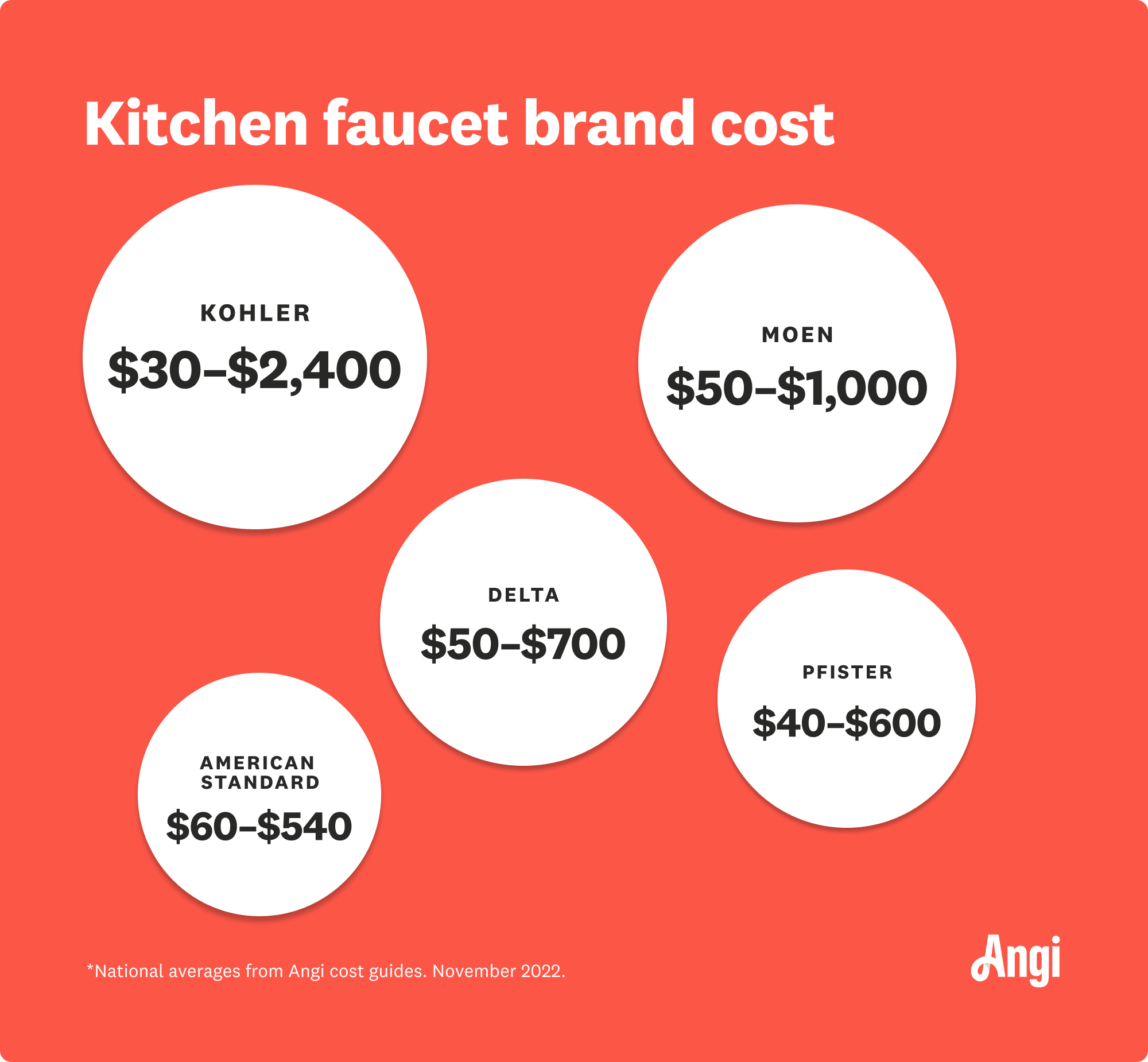 5 kitchen faucet brand costs compared, including Kohler ranging from $30 to $2,400