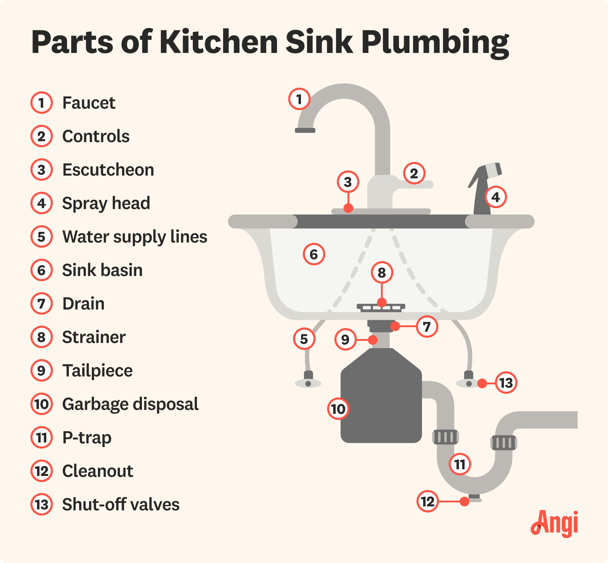 13 kitchen sink plumbing parts illustrated, including the faucet, water supply lines, and P-trap