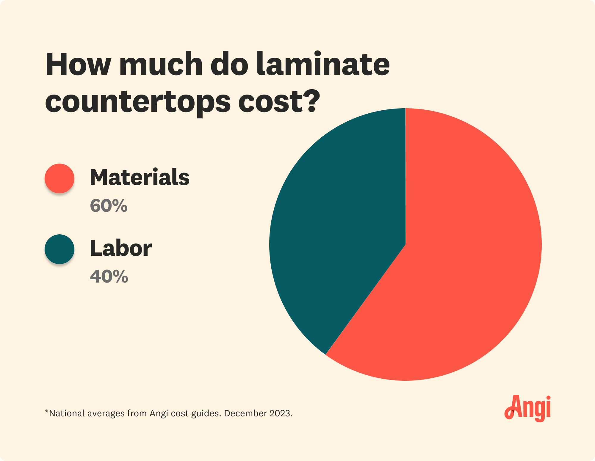 Pie chart breakdown of laminate countertops cost, with labor contributing to 40 percent of the total