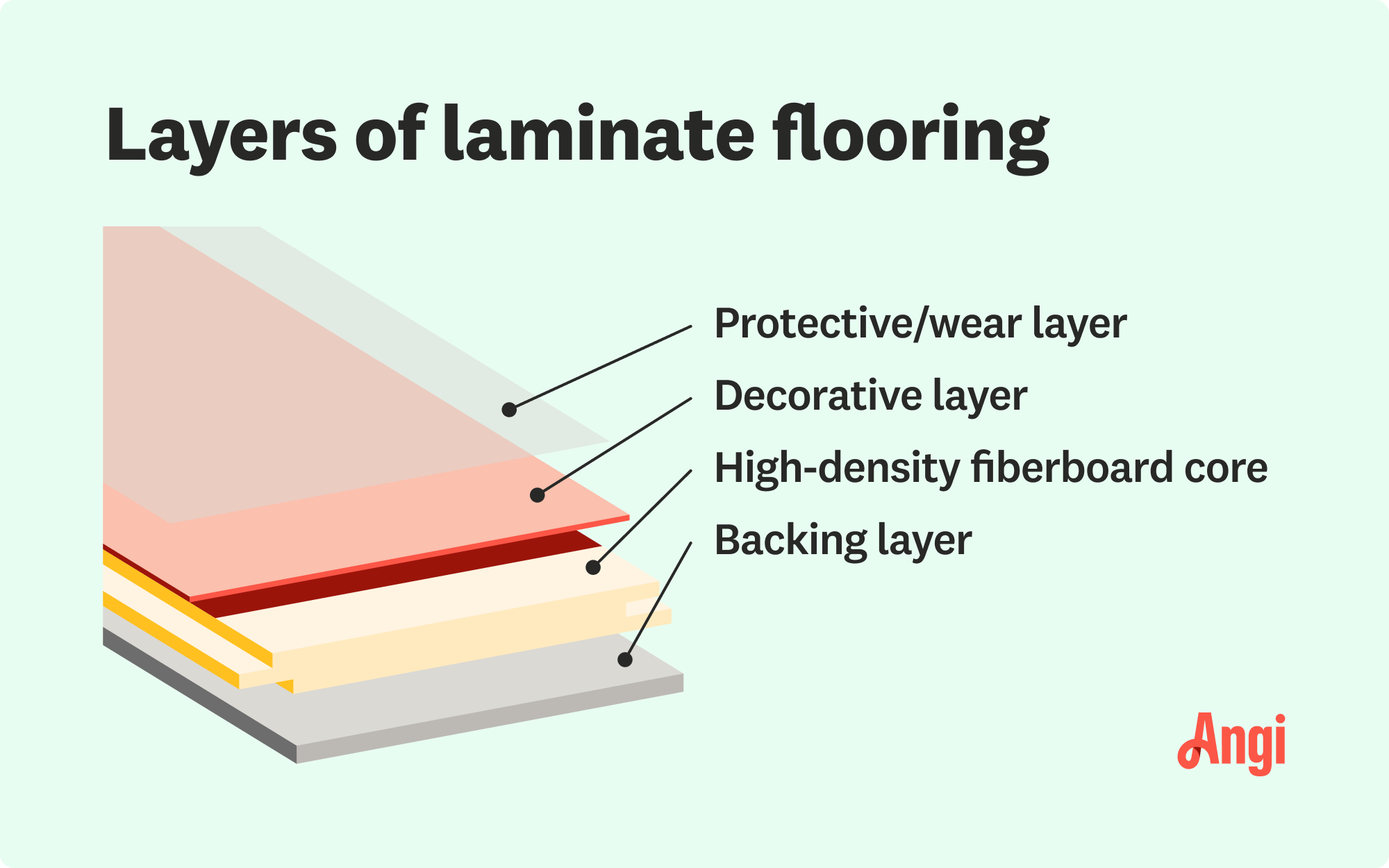 Laminate flooring layers illustrated, including the fiberboard core, backing layer, and decorative layer