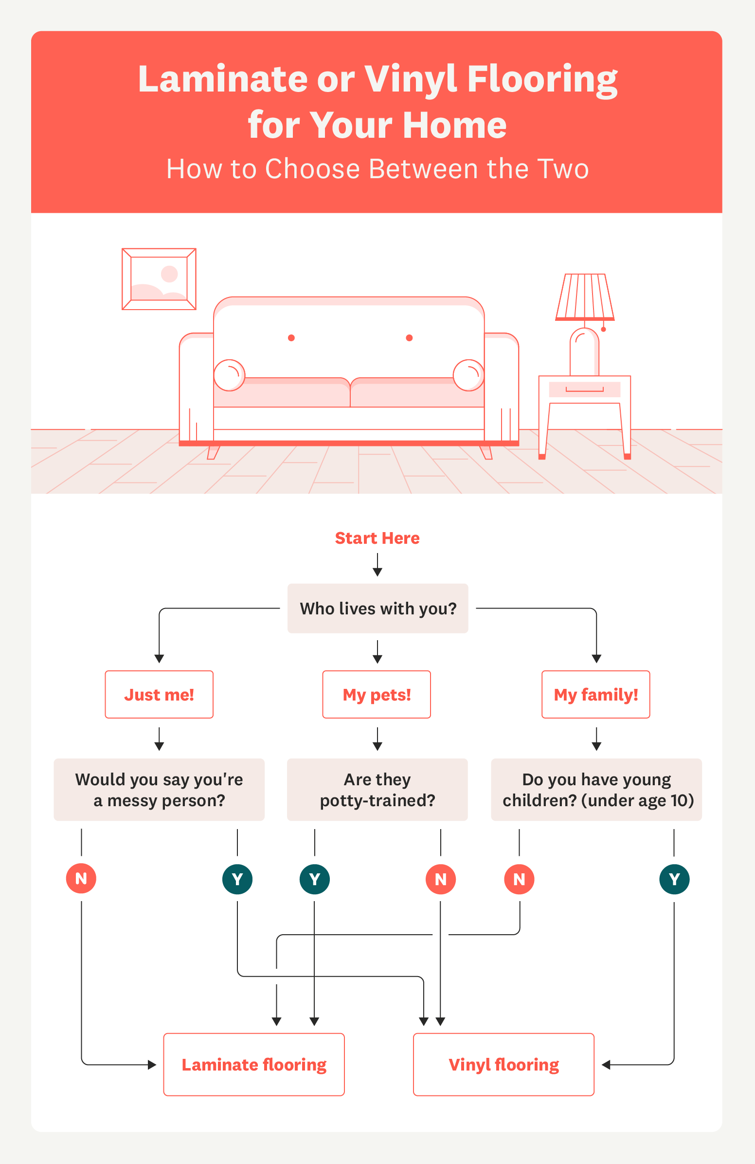 Laminate or Vinyl Flooring for Your Home: How to Choose Between the Two Infographic