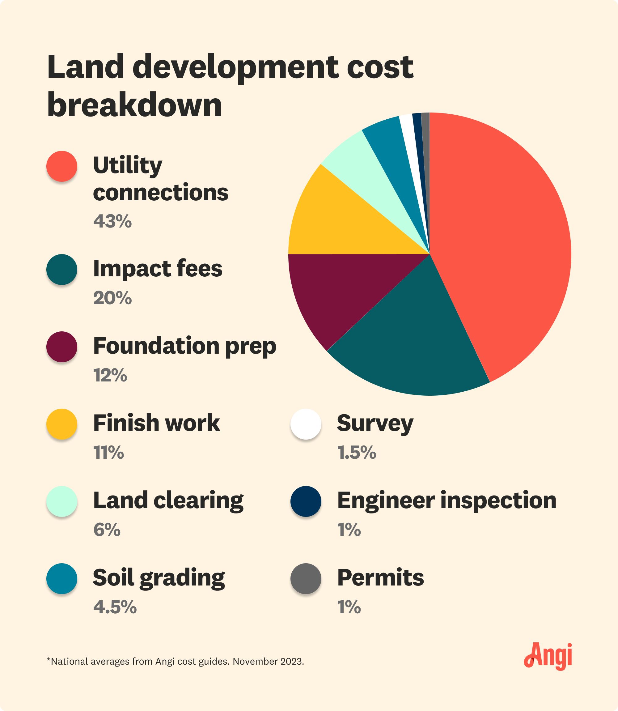 Pie chart breakdown of land development costs, with utility connections contributing to 43 percent of the total