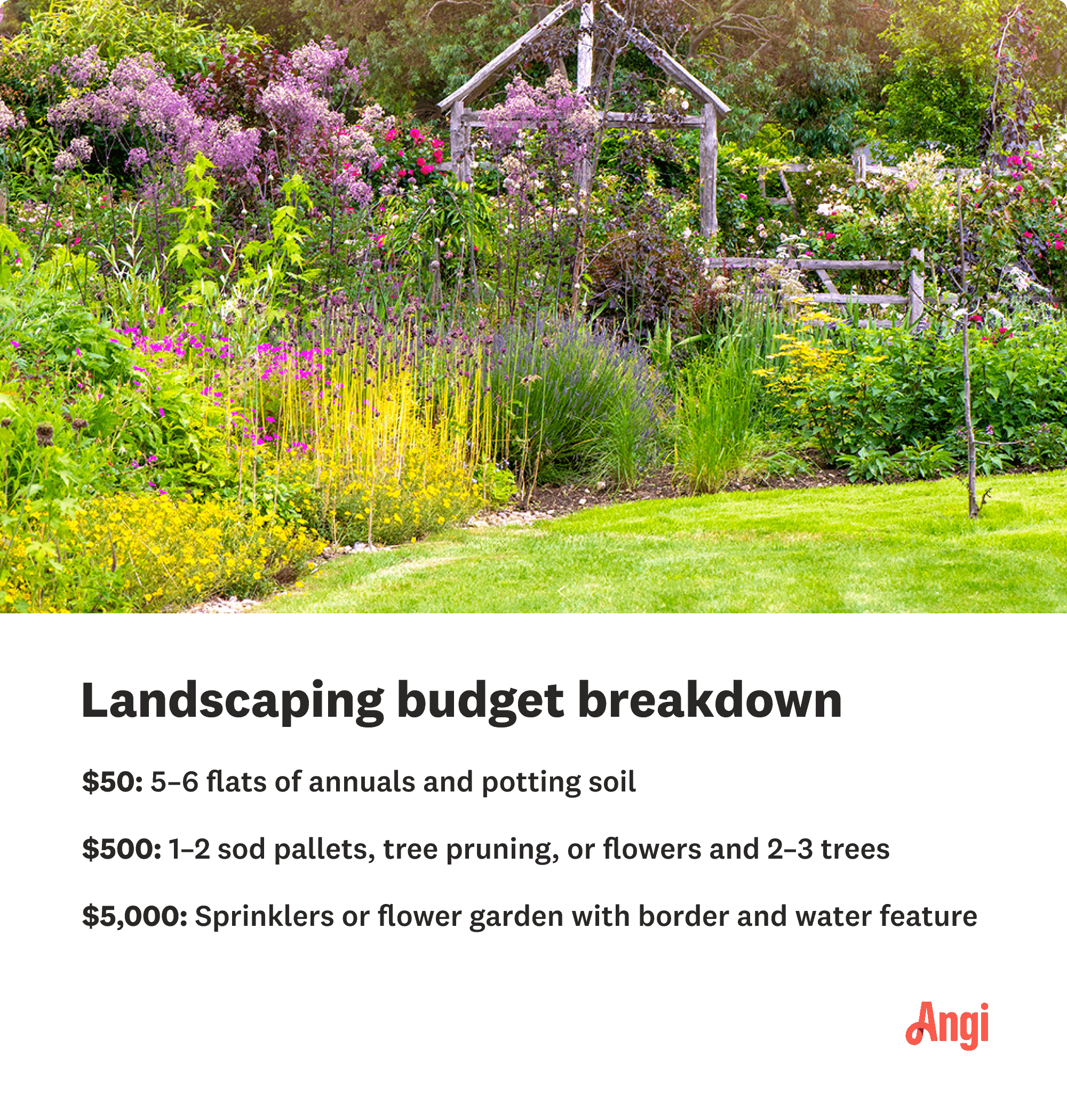Landscaping budget breakdown into three levels, with $5,000 allowing for sprinklers or flower garden with border and water feature