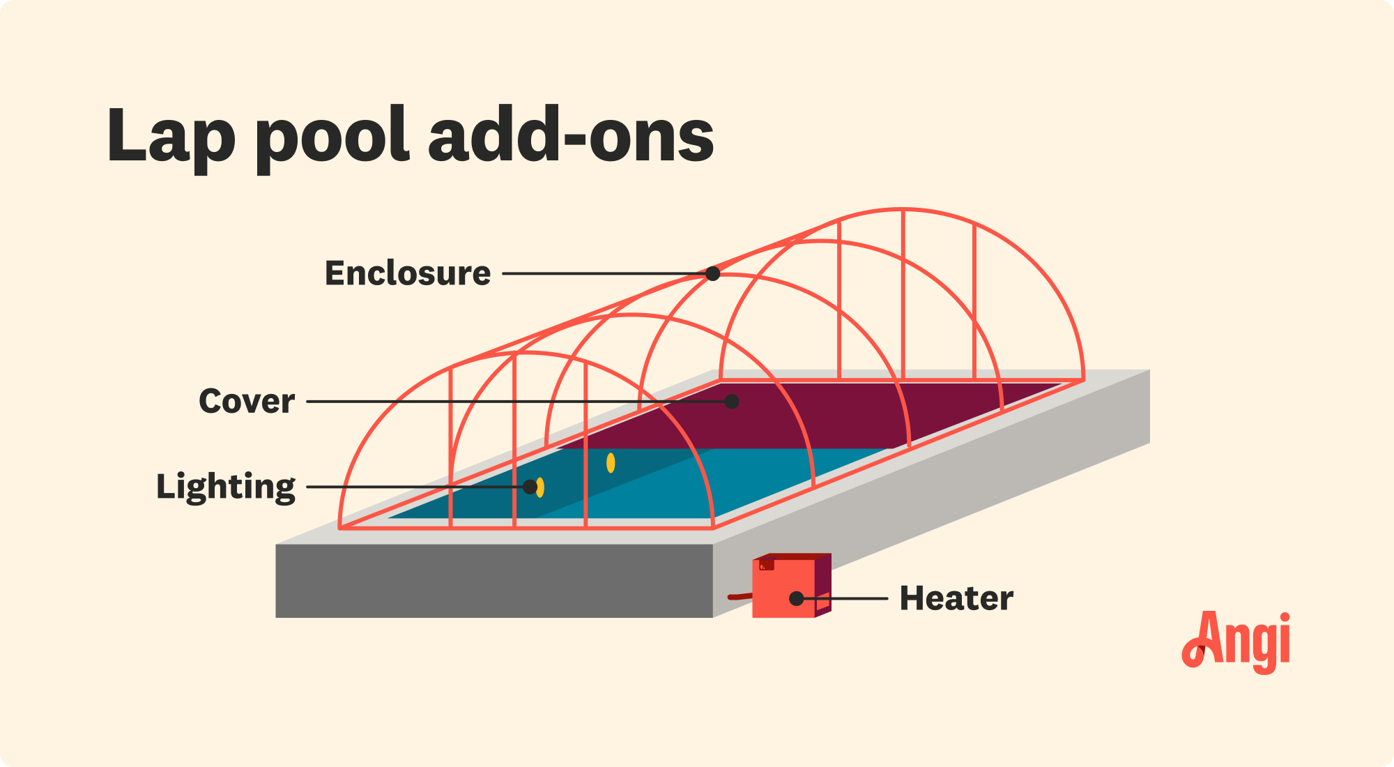 4 lap pool add-ons illustrated, including lighting, heater, cover, and enclosure