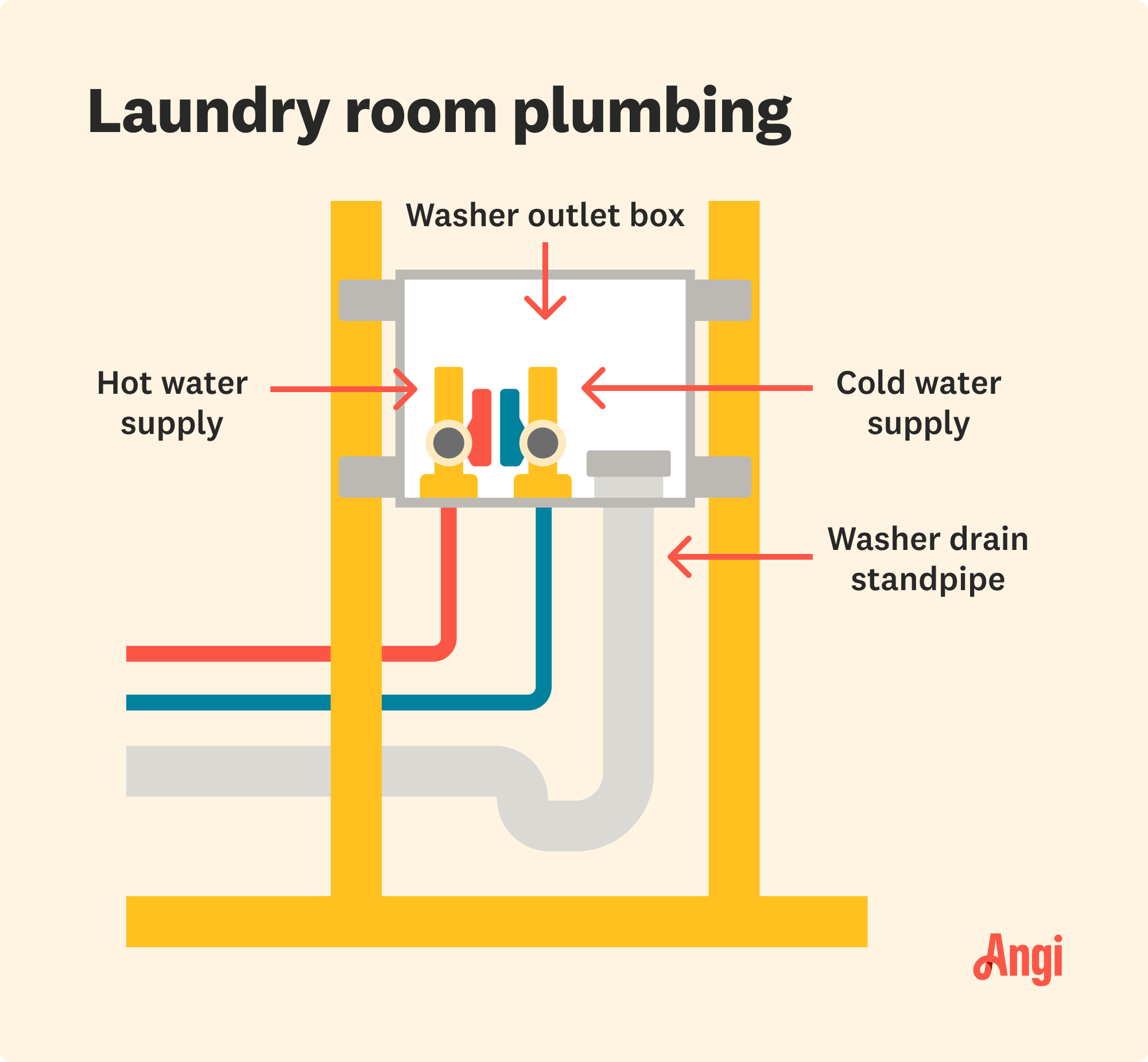 4 laundry room plumbing parts illustrated, including the hot water supply, cold water supply, and washer drain standpipe