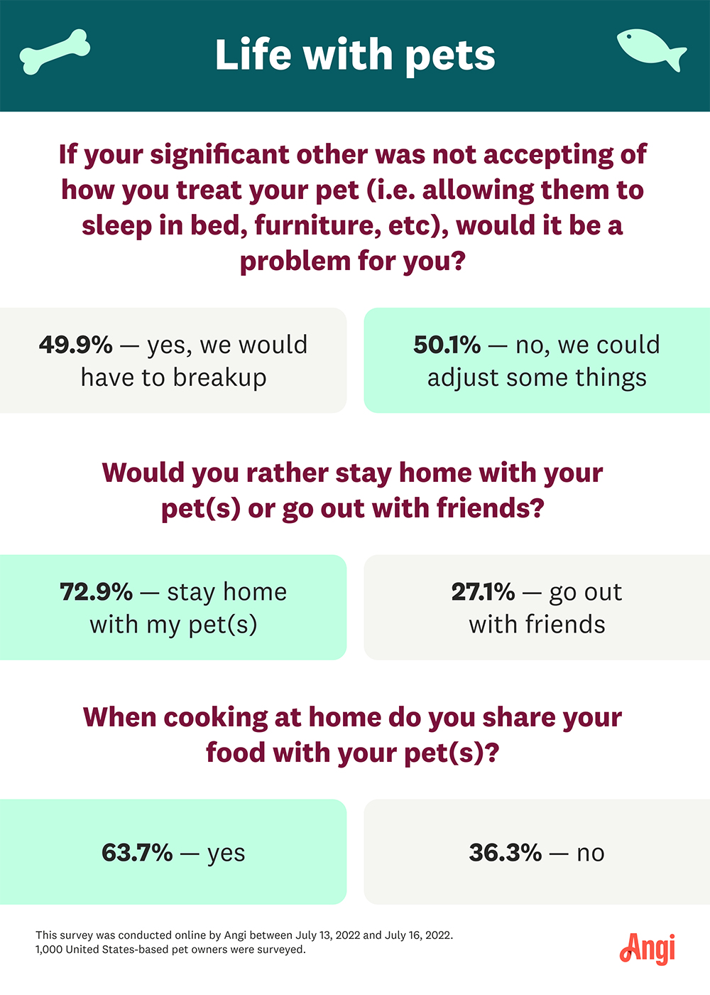 72.9% of respondents would rather stay at home with their pet than go out with friends.