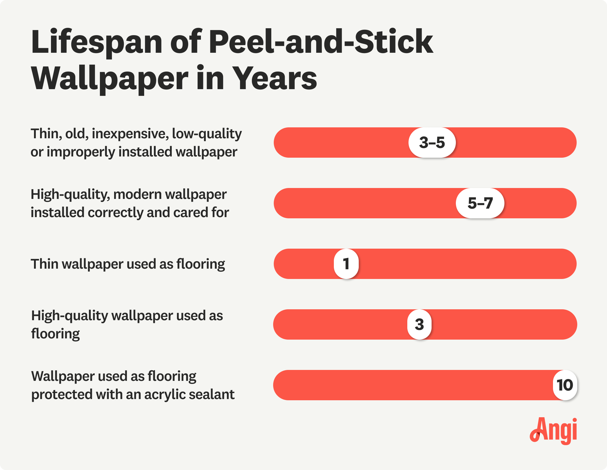 Average lifespan of peel-and-stick wallpaper types compared in years, including high-quality wallpaper used as flooring averaging 3 years