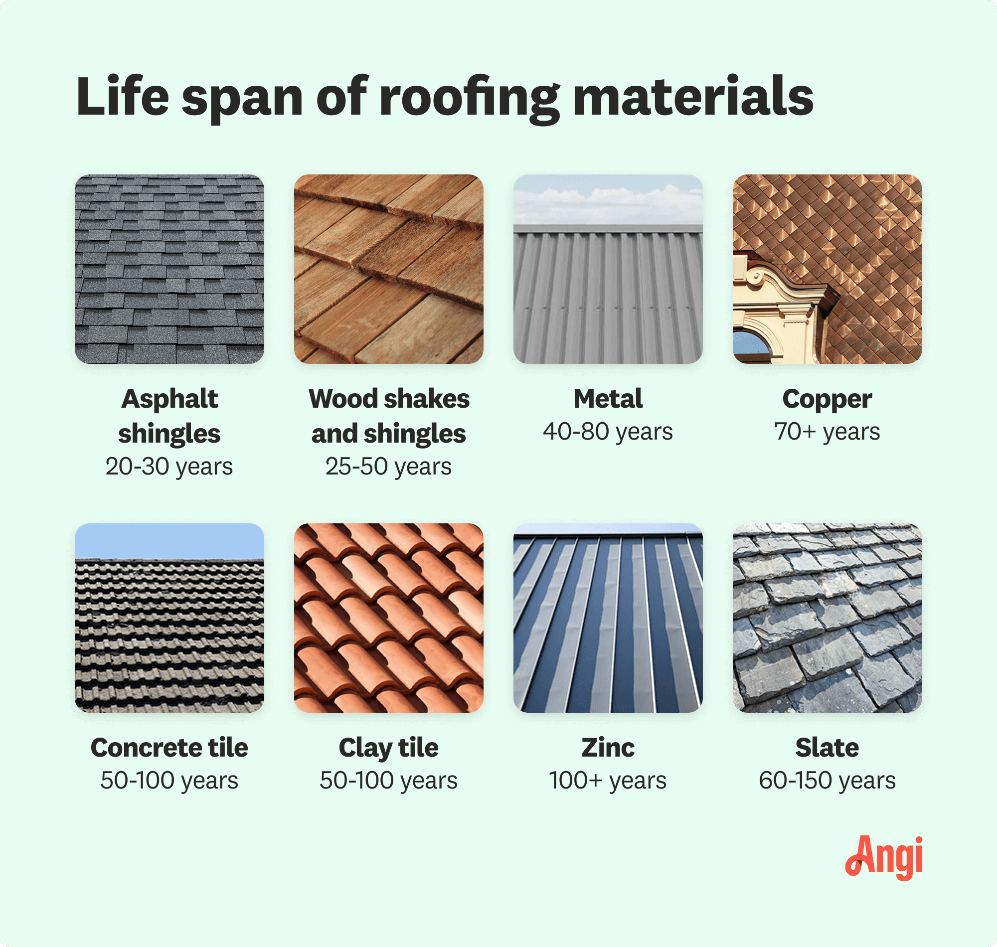 8 roofing materials compared visually and by average lifespan, with metal lasting 40 to 80 years