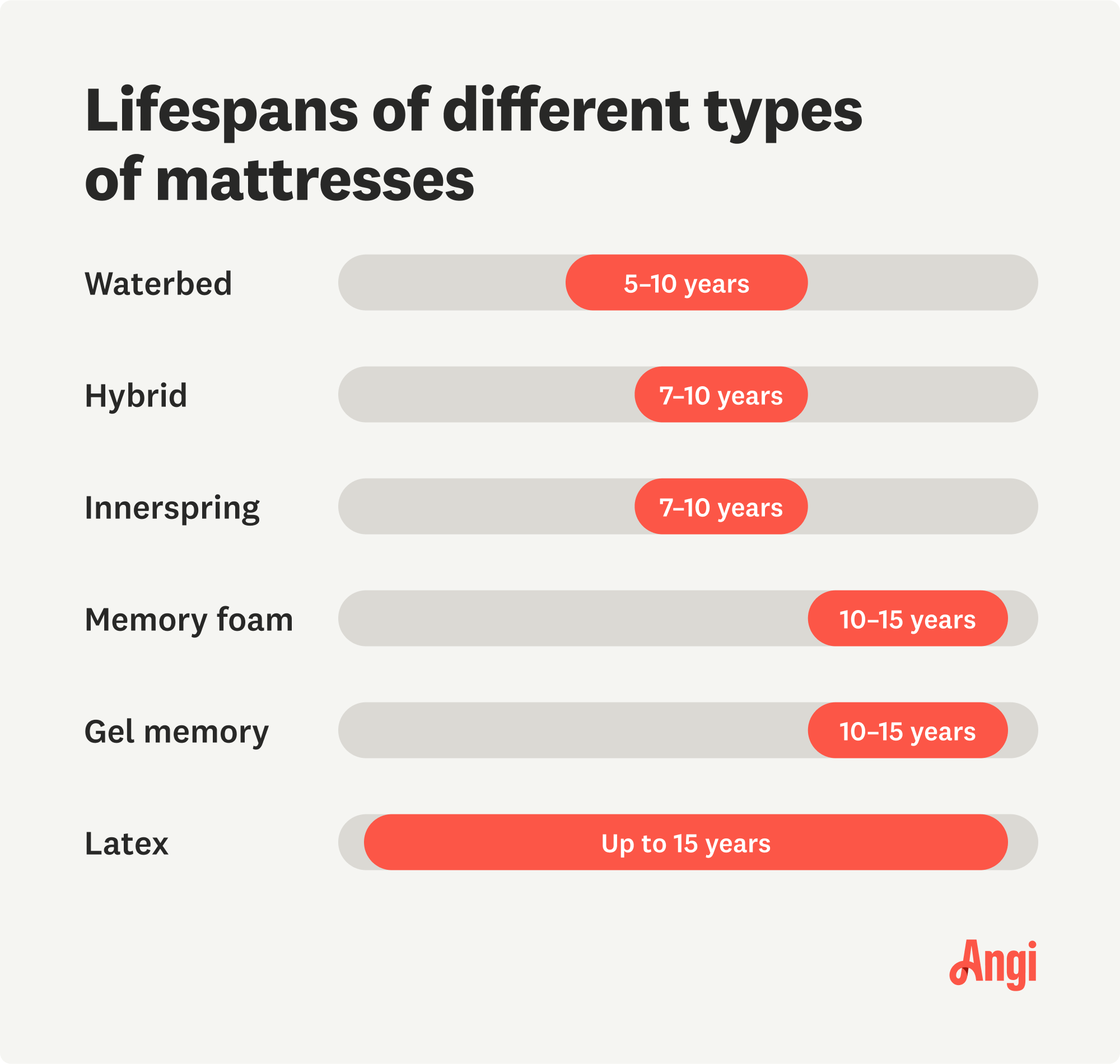 Lifespans of six different types of mattresses compared, with memory foam lasting 10 to 15 years