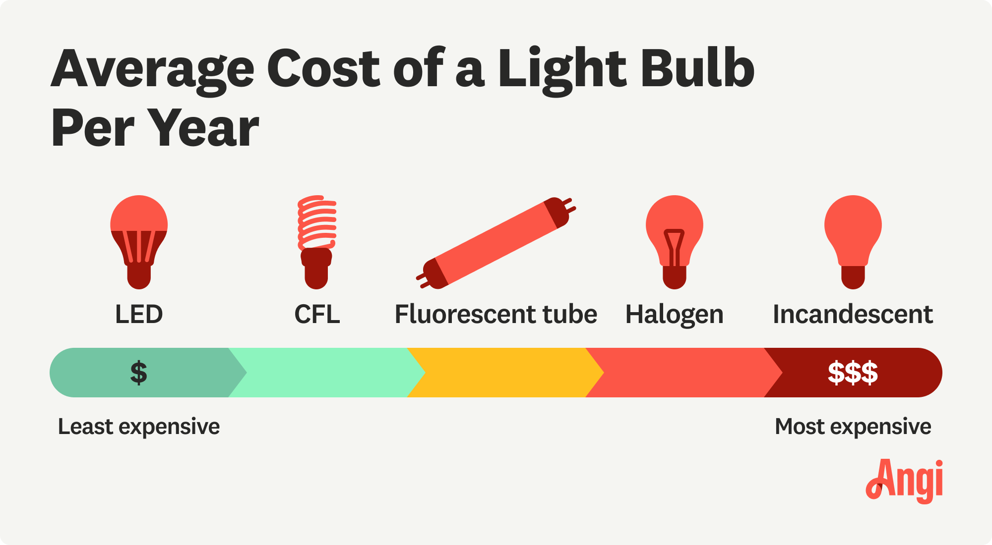 Cost of a light bulb per year compared by type, with LED being the least expensive and incandescent being the most expensive