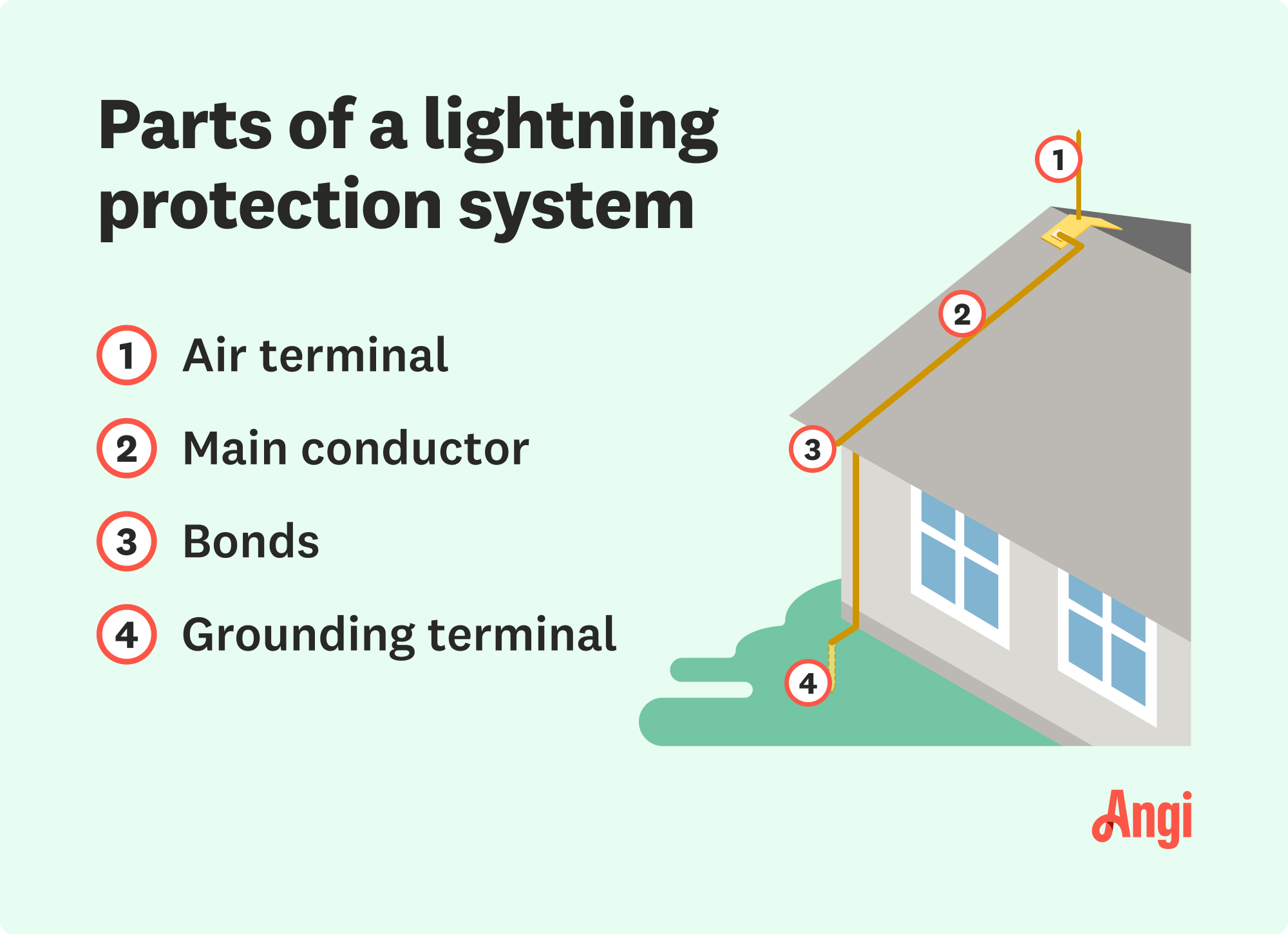 4 lightning protection system parts illustrated, including the air terminal, bonds, and grounding terminal