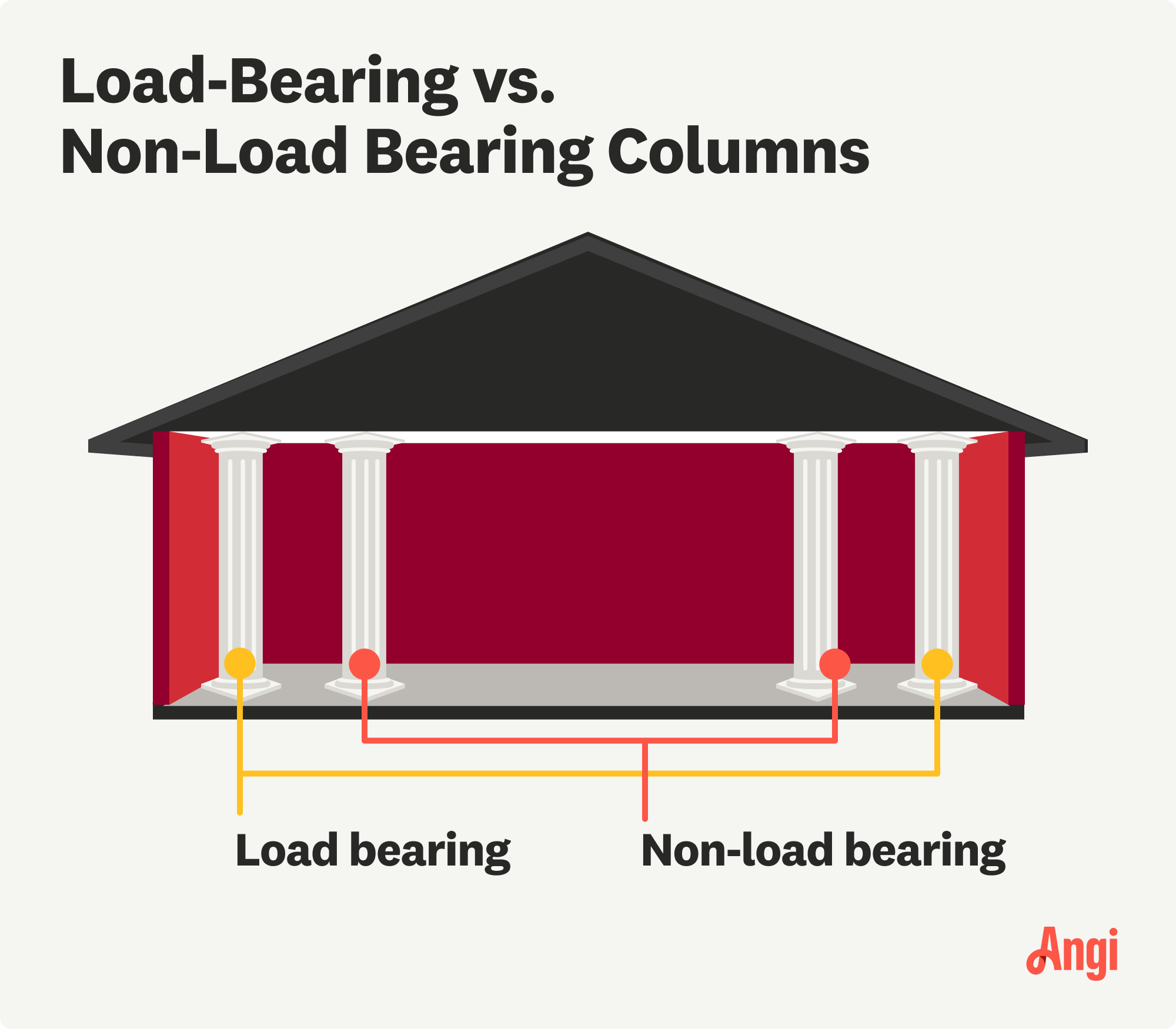 Load bearing versus non-load bearing columns illustrated, with load bearing columns placed on the outside perimeter of the house