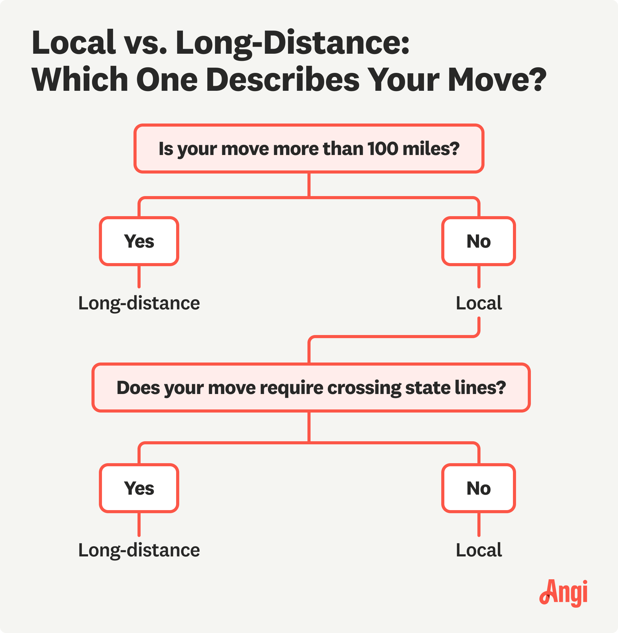 Flow chart for if your move is considered local or long-distance, including if it’s more than 100 miles it’s considered long-distance