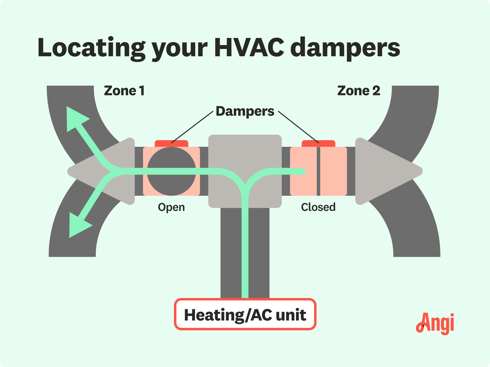 HVAC dampeners illustrated, showing how they direct air to different zones in a house