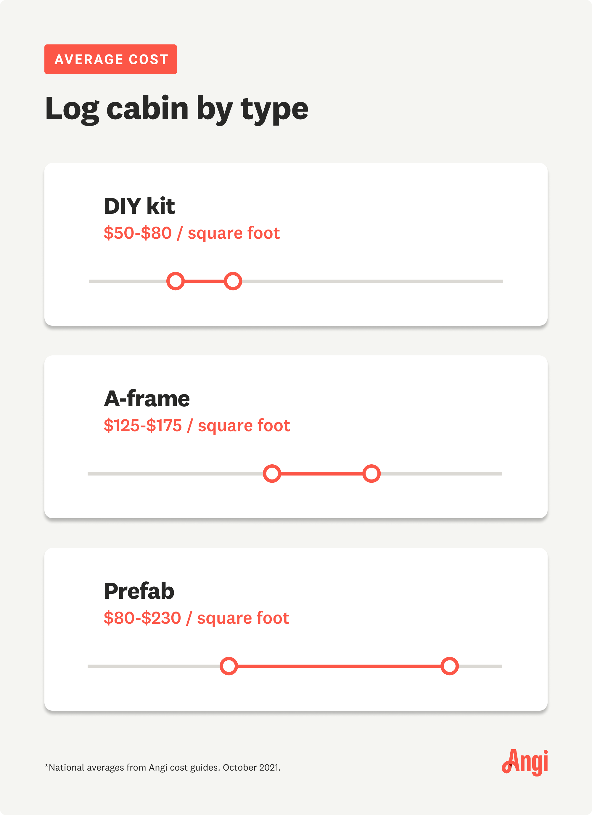 3 types of log cabins compared, with A-frame averaging $125 to $175 per square foot