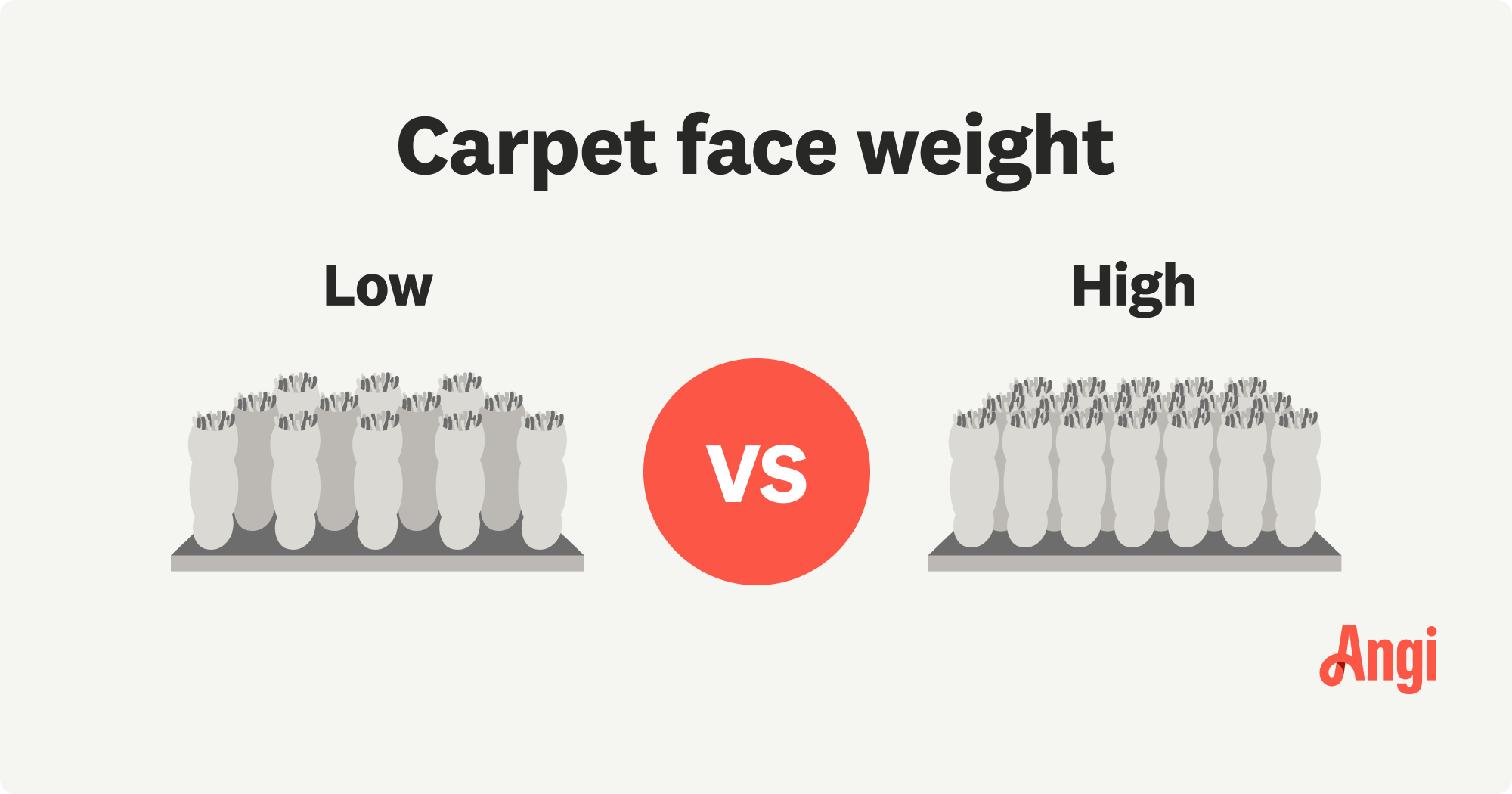 Low versus high carpet face weight illustrated visual comparison