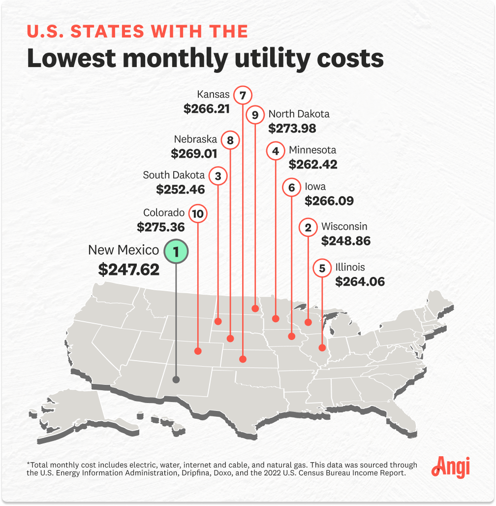 Map showing the lowest monthly cost of utilities, with New Mexico averaging $247.62