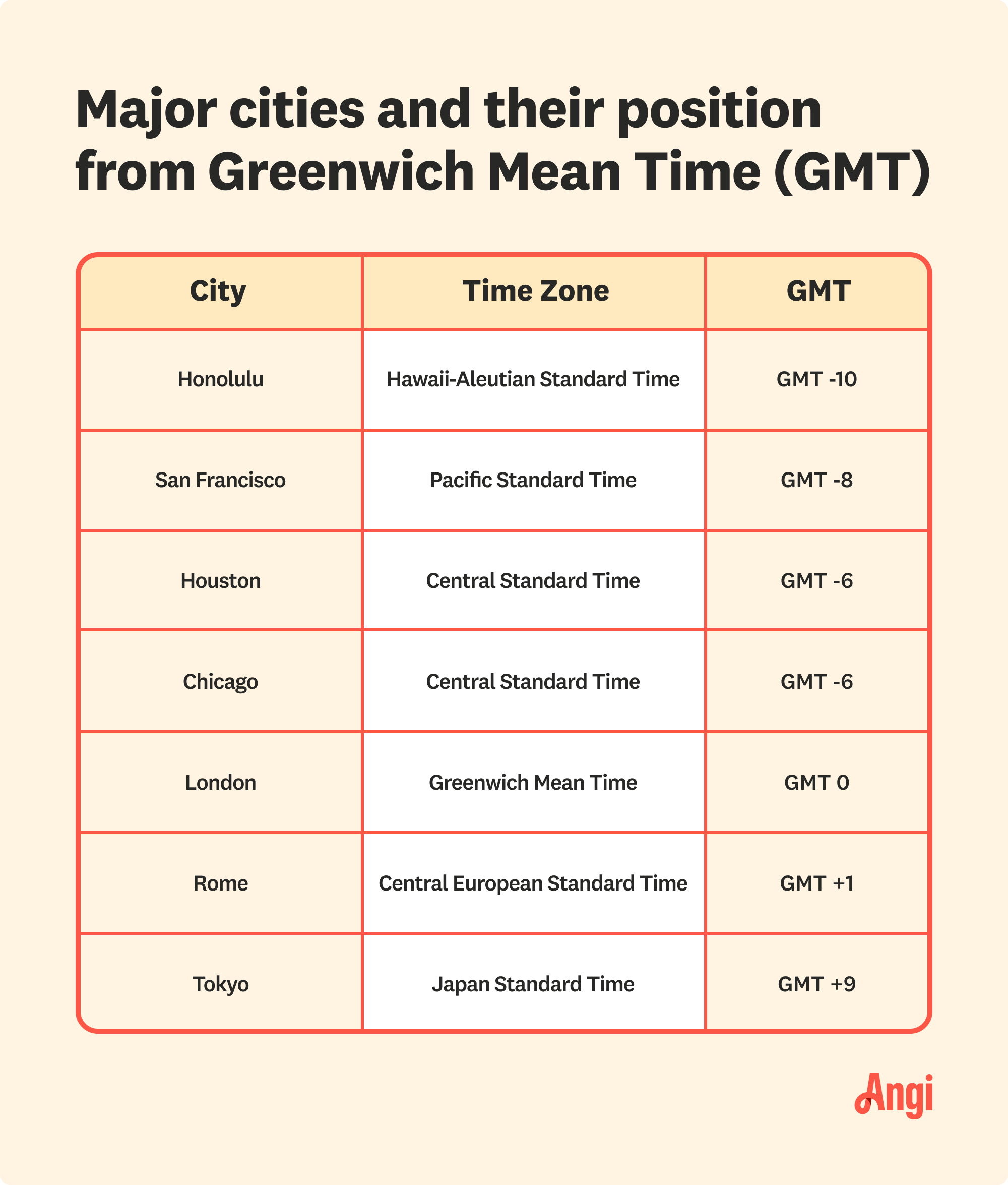 7 major cities and their position from GMT, with Chicago being in the Central Standard Time zone and -6 GMT