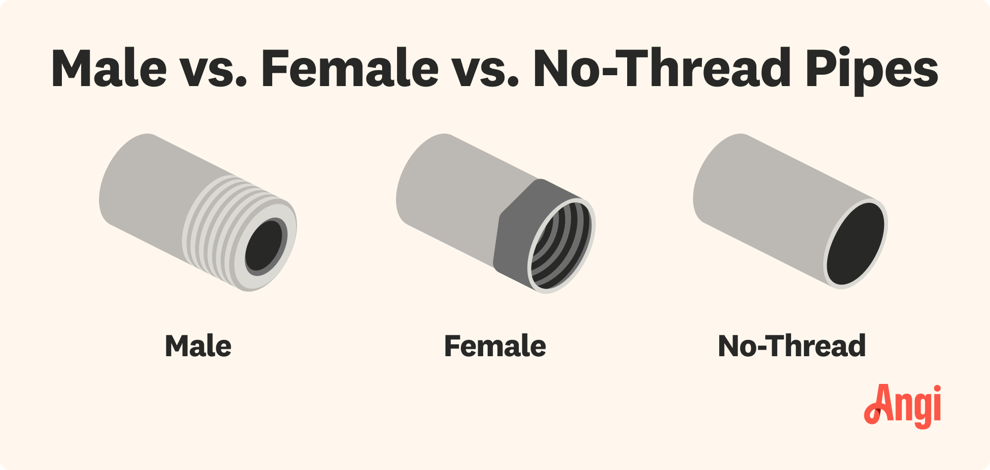 3 types of pipes compared visually, including male, female, and no-thread